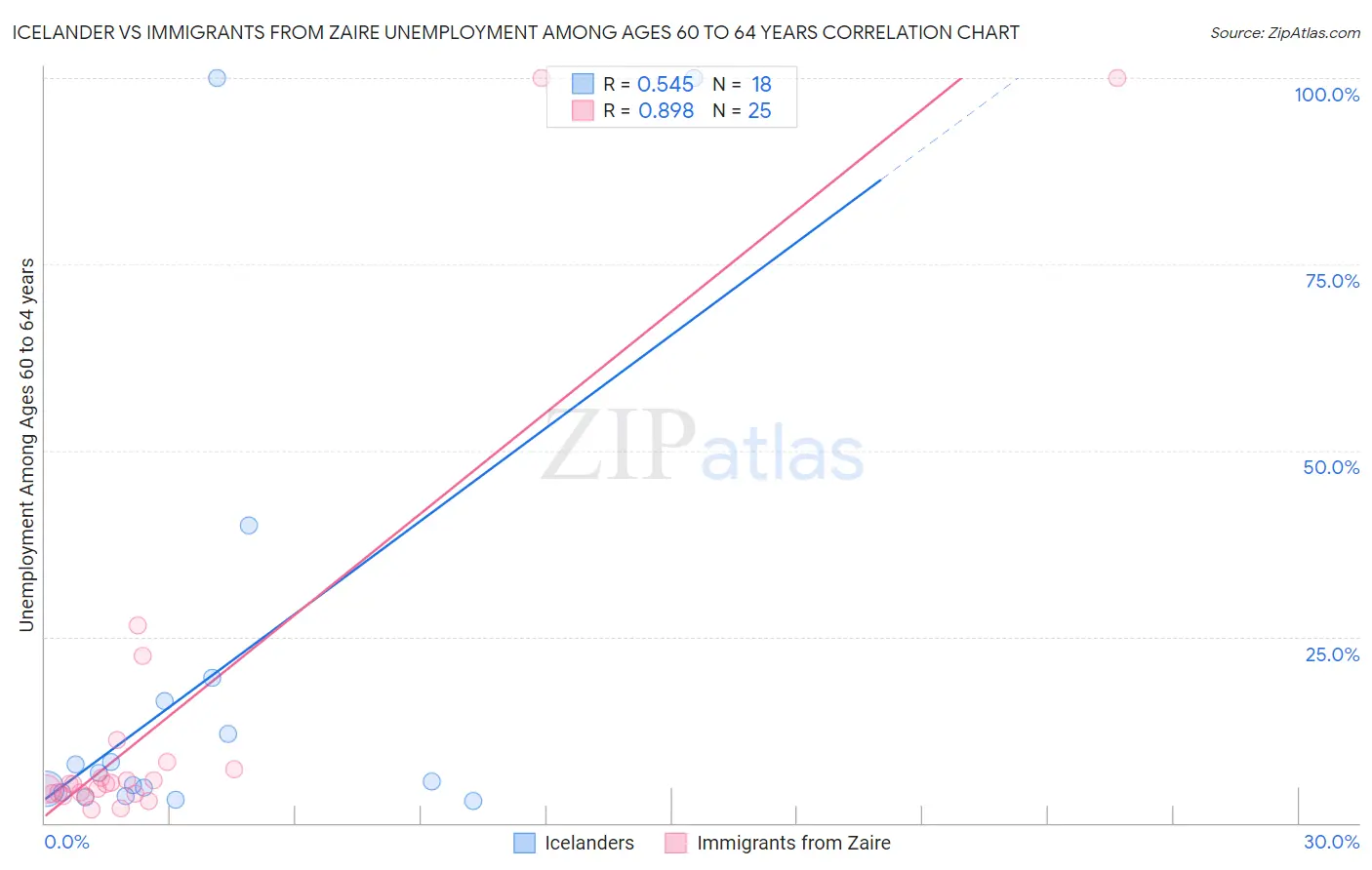 Icelander vs Immigrants from Zaire Unemployment Among Ages 60 to 64 years