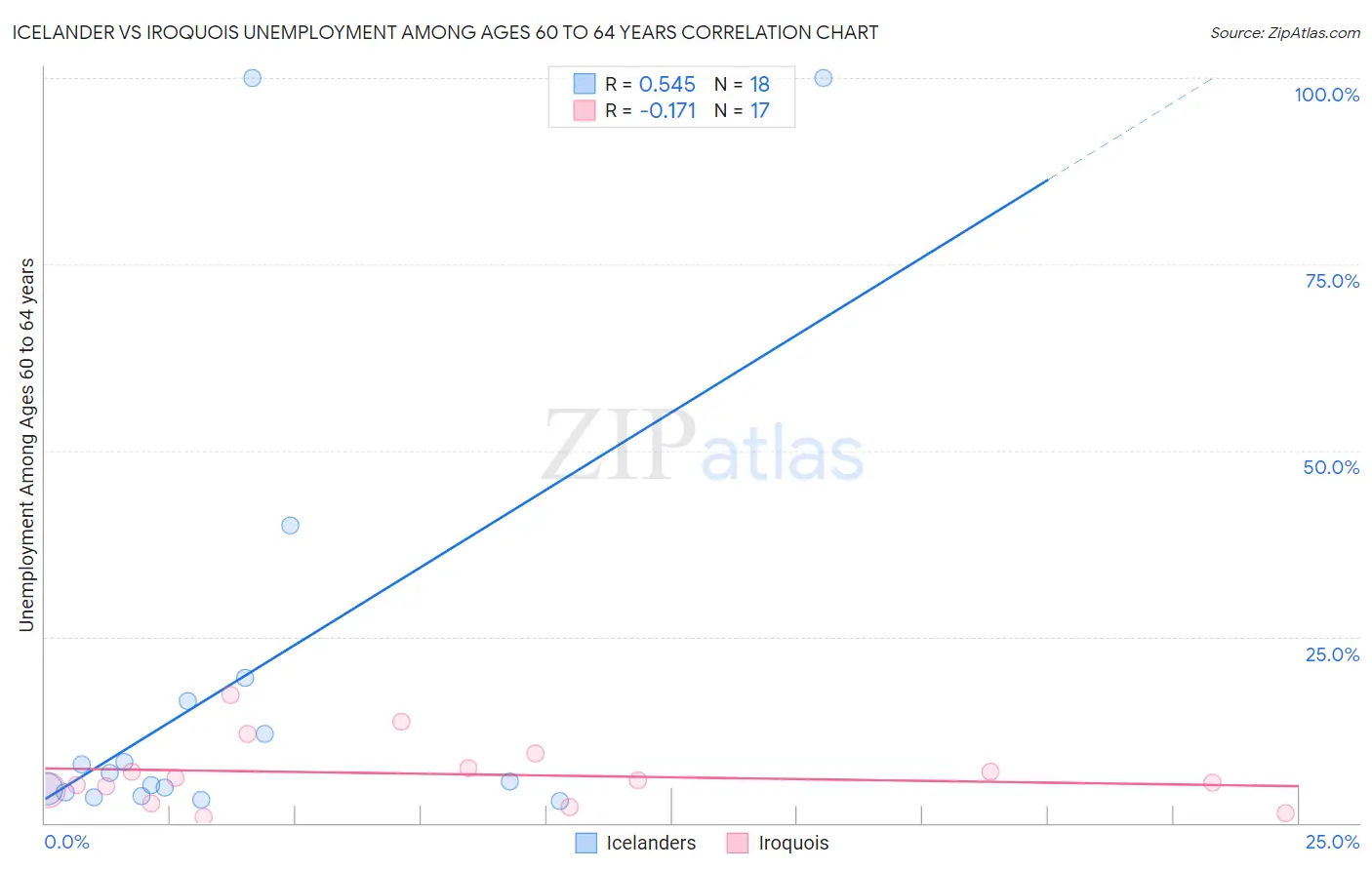 Icelander vs Iroquois Unemployment Among Ages 60 to 64 years