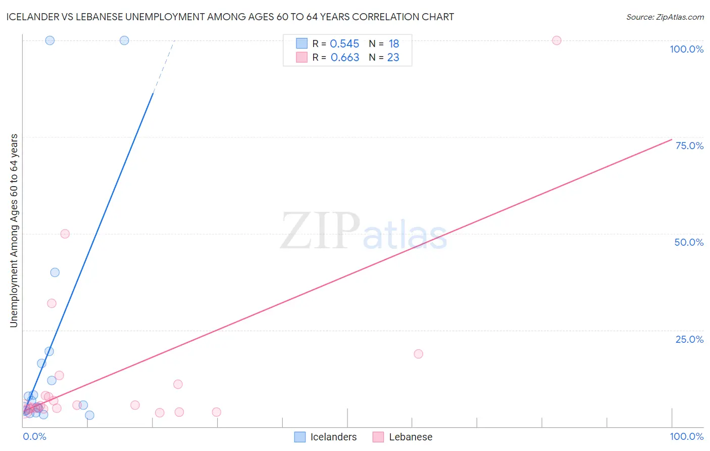 Icelander vs Lebanese Unemployment Among Ages 60 to 64 years