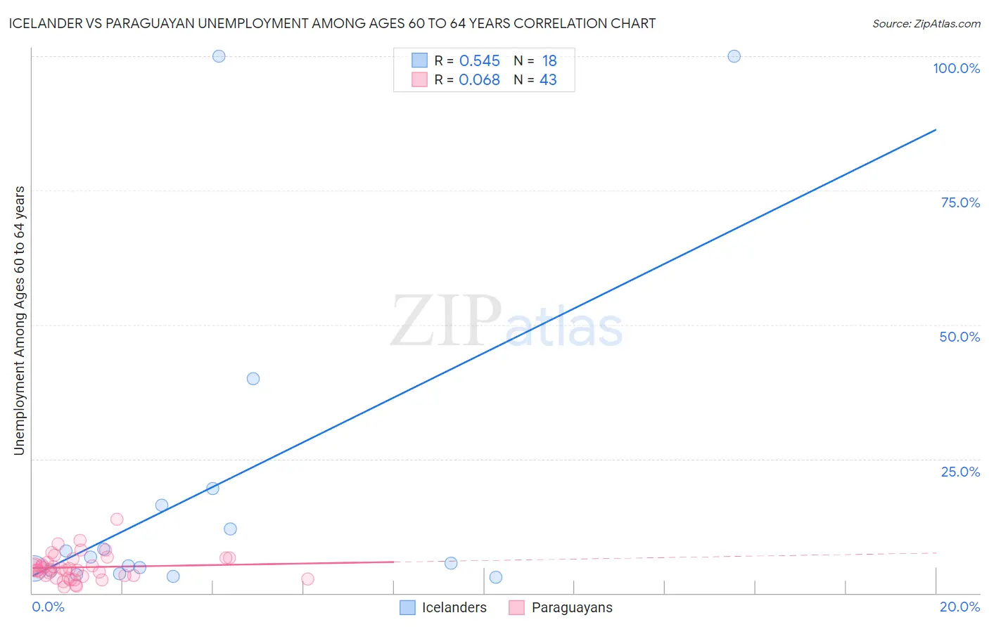 Icelander vs Paraguayan Unemployment Among Ages 60 to 64 years