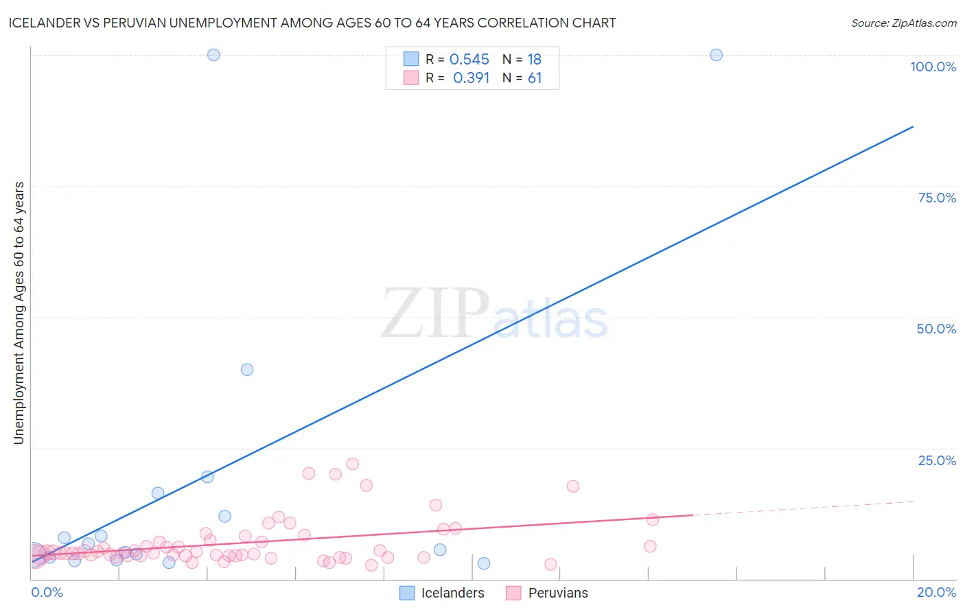 Icelander vs Peruvian Unemployment Among Ages 60 to 64 years