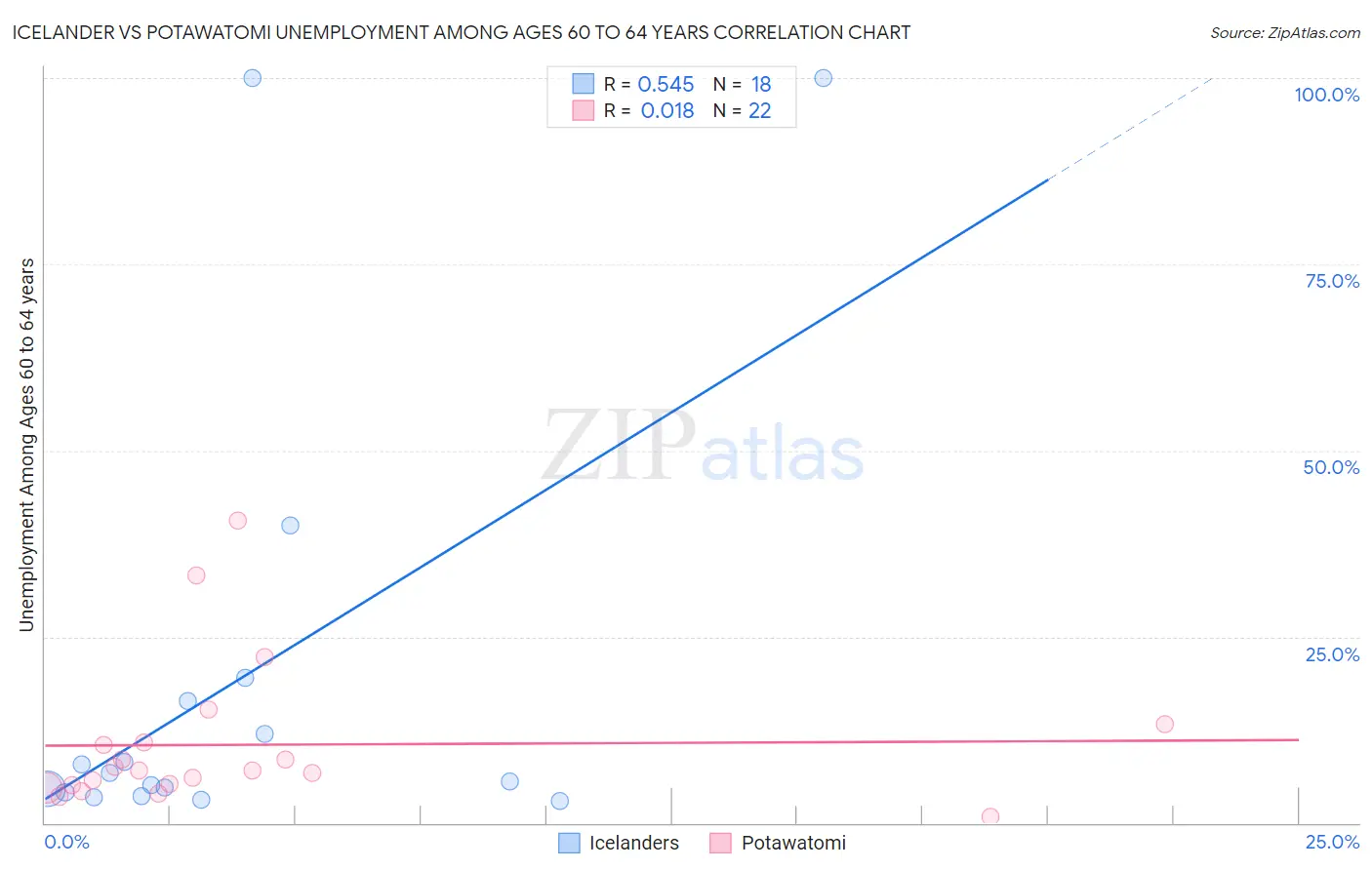Icelander vs Potawatomi Unemployment Among Ages 60 to 64 years