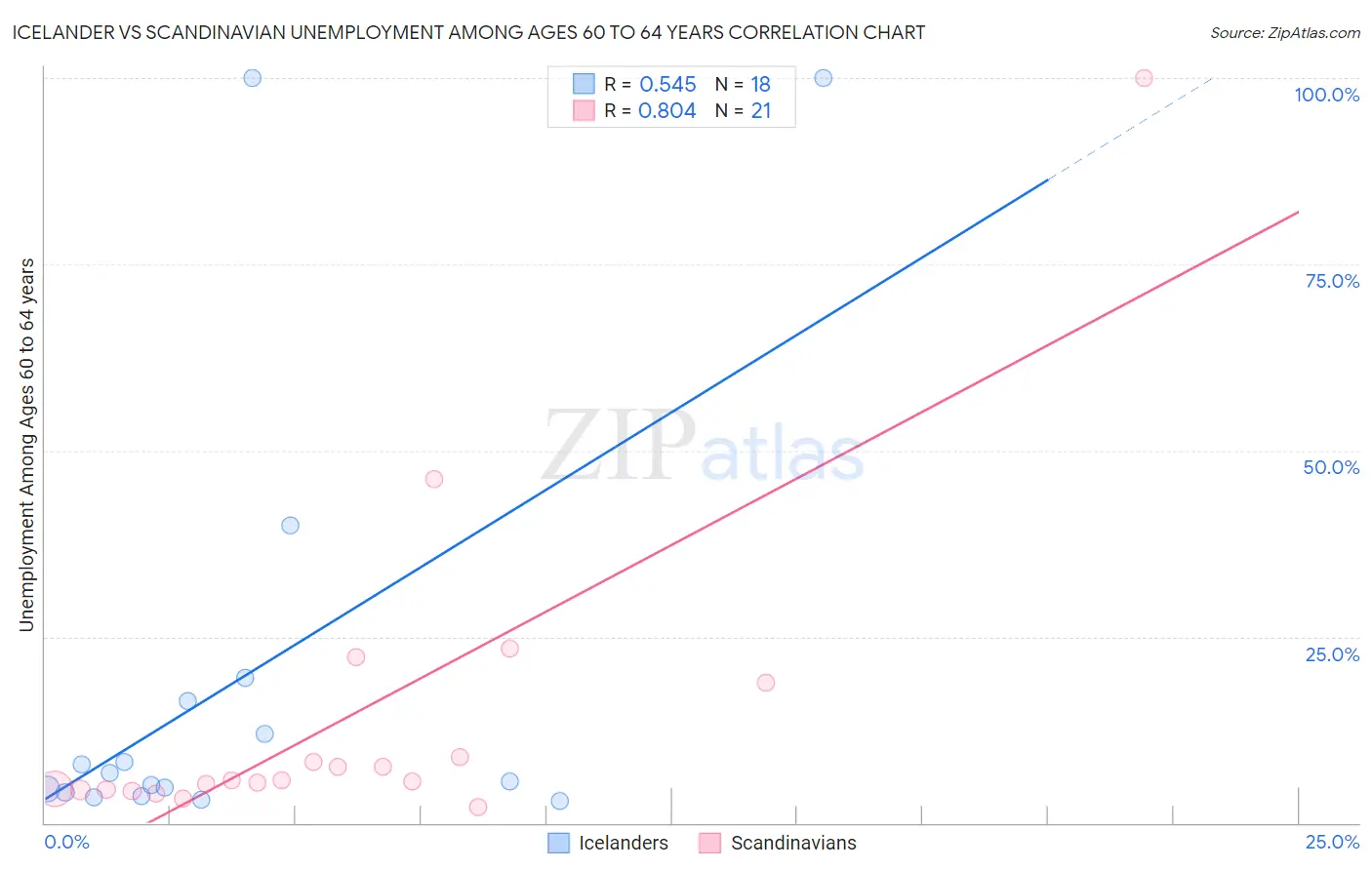 Icelander vs Scandinavian Unemployment Among Ages 60 to 64 years