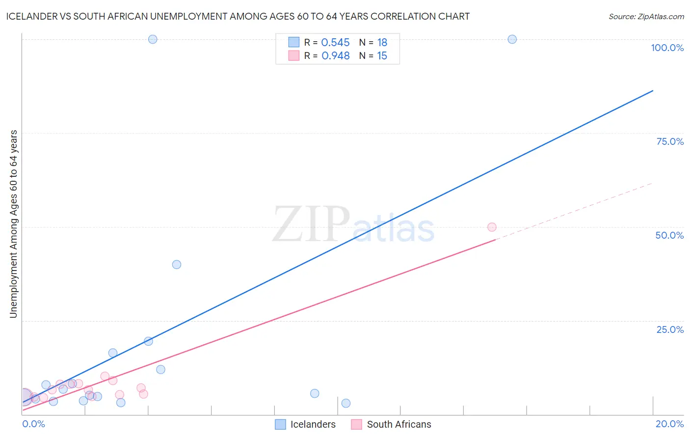 Icelander vs South African Unemployment Among Ages 60 to 64 years