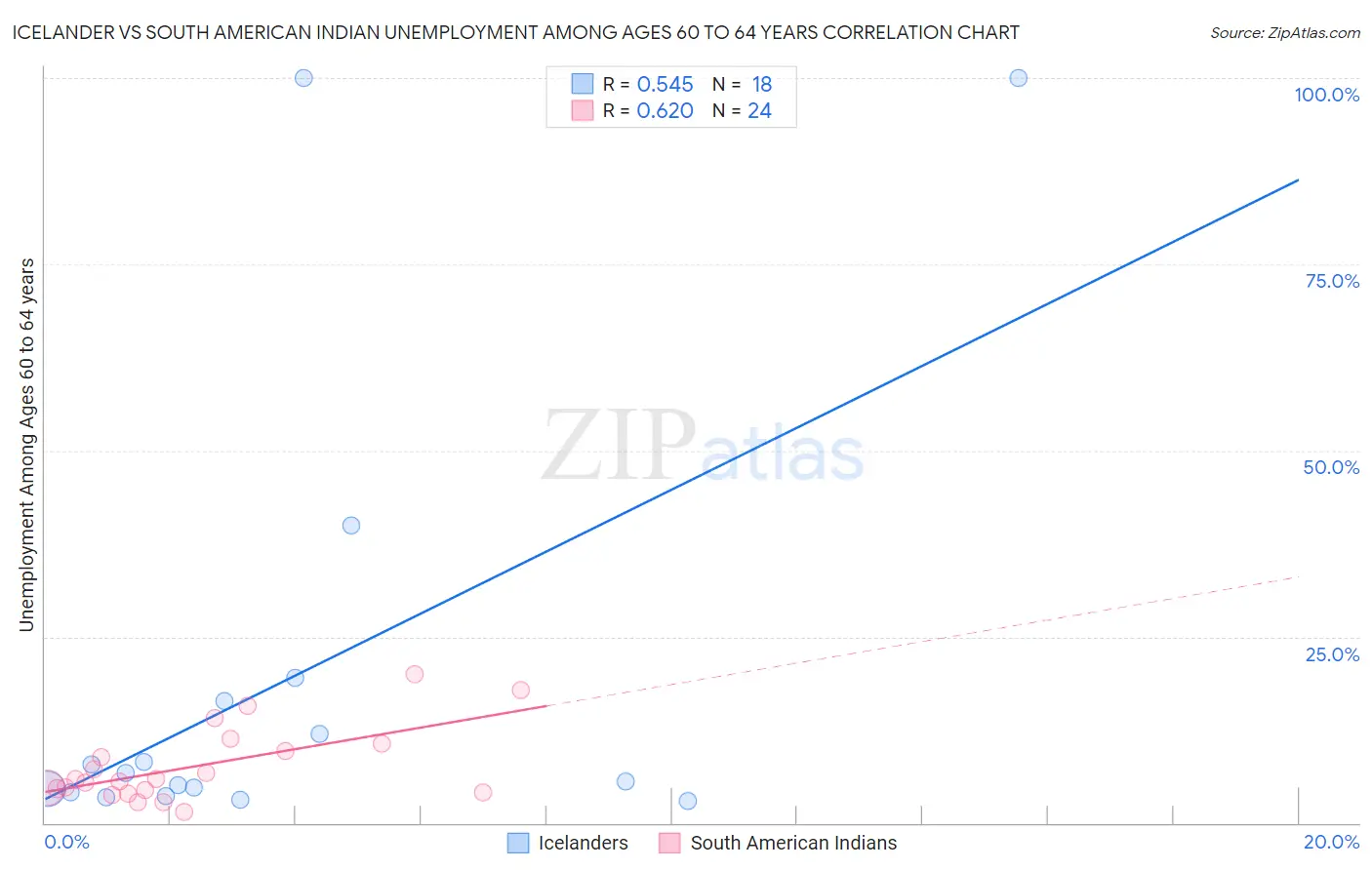 Icelander vs South American Indian Unemployment Among Ages 60 to 64 years