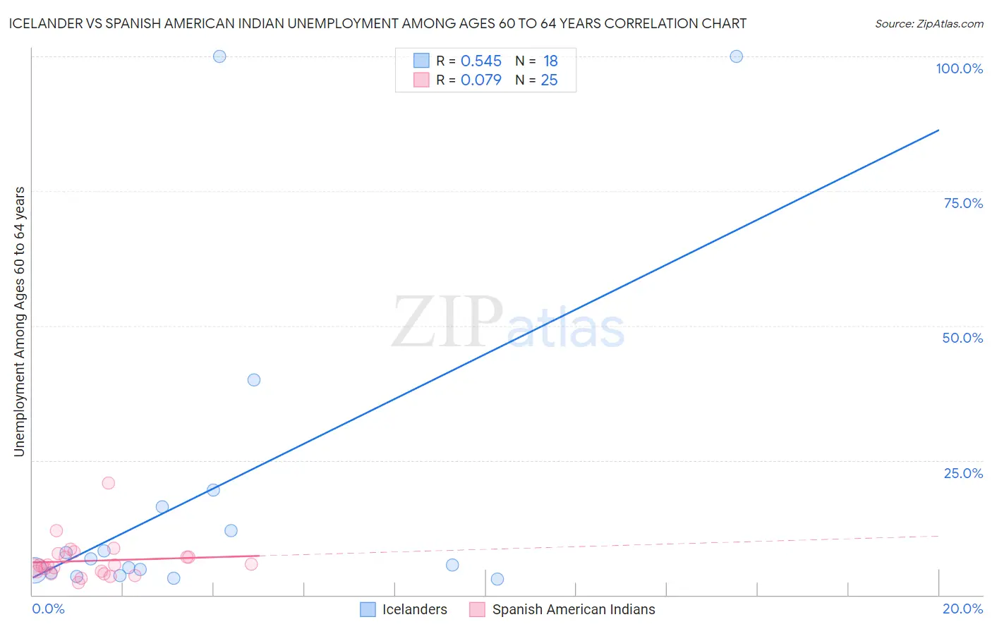 Icelander vs Spanish American Indian Unemployment Among Ages 60 to 64 years
