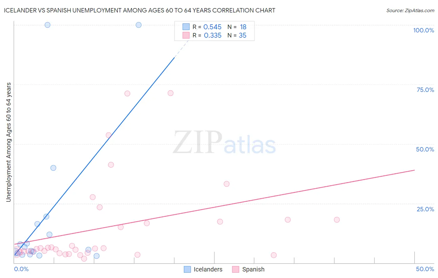 Icelander vs Spanish Unemployment Among Ages 60 to 64 years