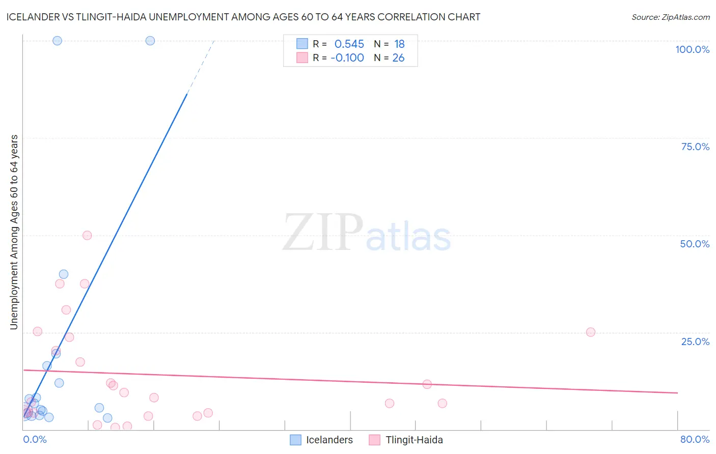 Icelander vs Tlingit-Haida Unemployment Among Ages 60 to 64 years