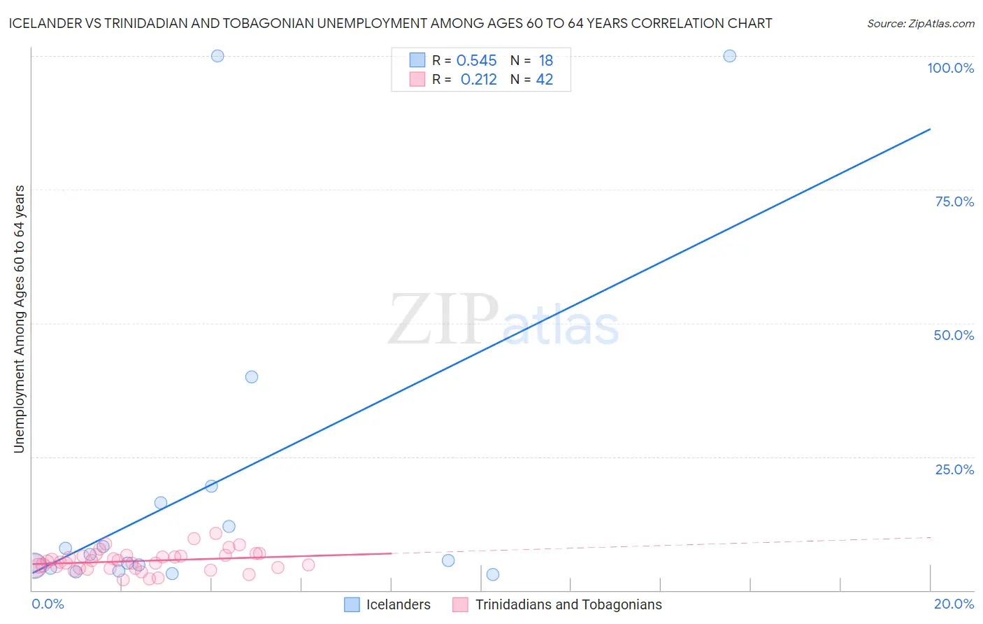 Icelander vs Trinidadian and Tobagonian Unemployment Among Ages 60 to 64 years