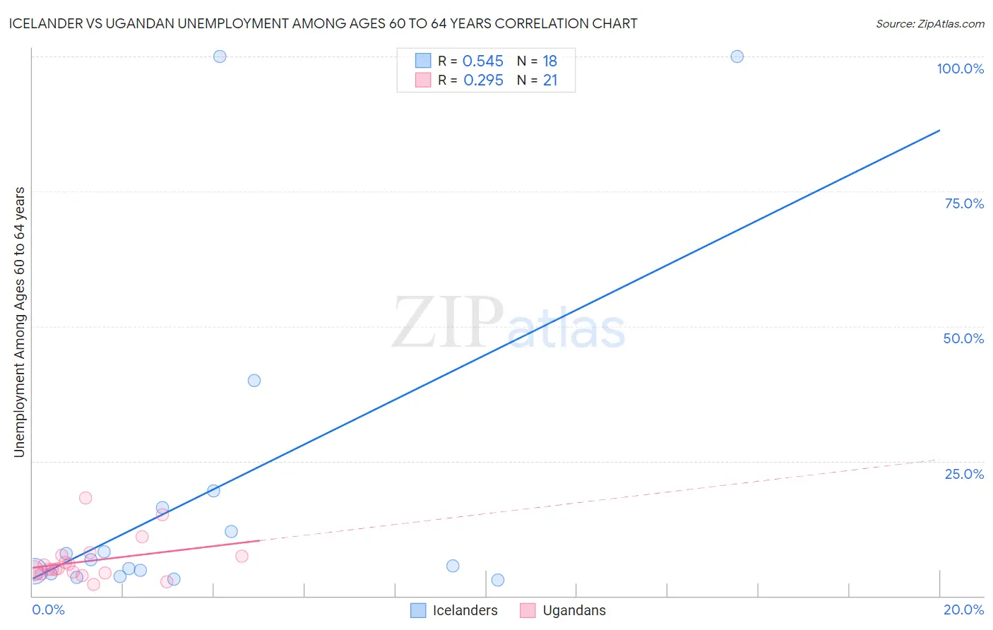 Icelander vs Ugandan Unemployment Among Ages 60 to 64 years