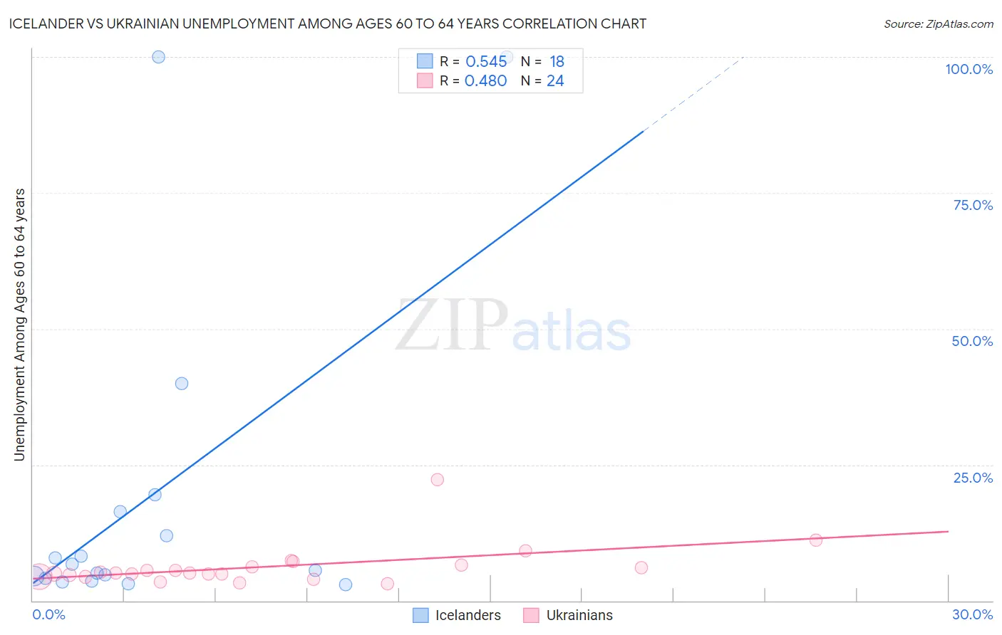 Icelander vs Ukrainian Unemployment Among Ages 60 to 64 years