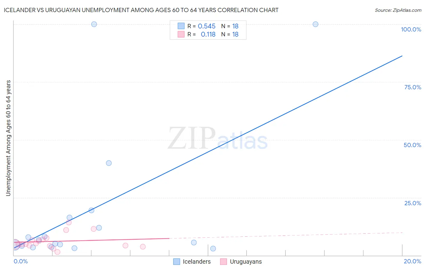 Icelander vs Uruguayan Unemployment Among Ages 60 to 64 years