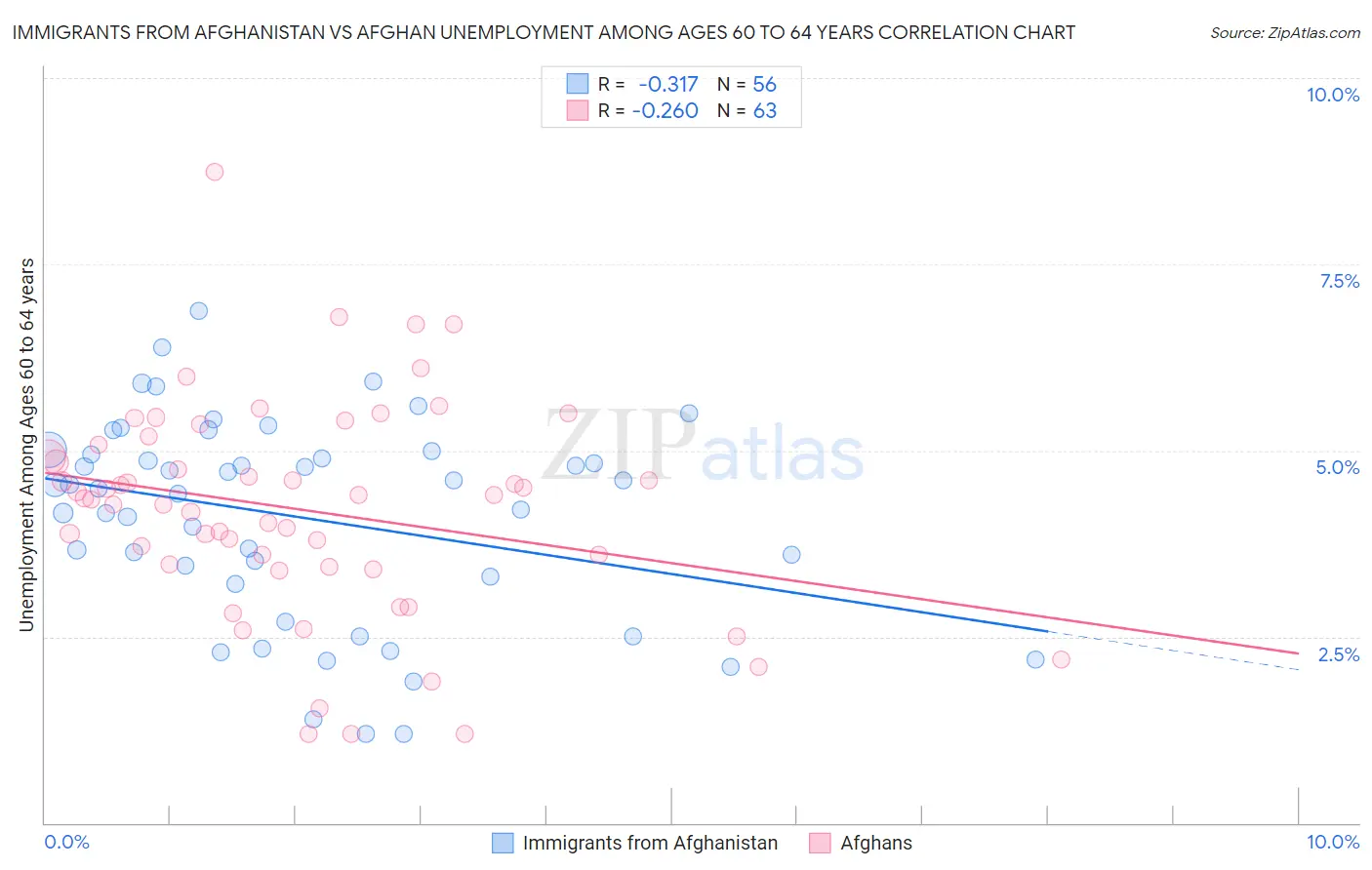 Immigrants from Afghanistan vs Afghan Unemployment Among Ages 60 to 64 years