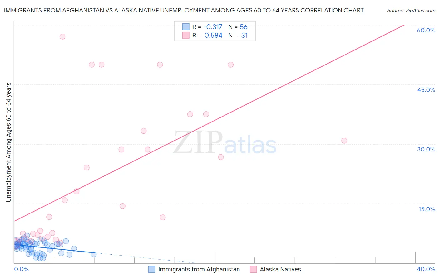 Immigrants from Afghanistan vs Alaska Native Unemployment Among Ages 60 to 64 years