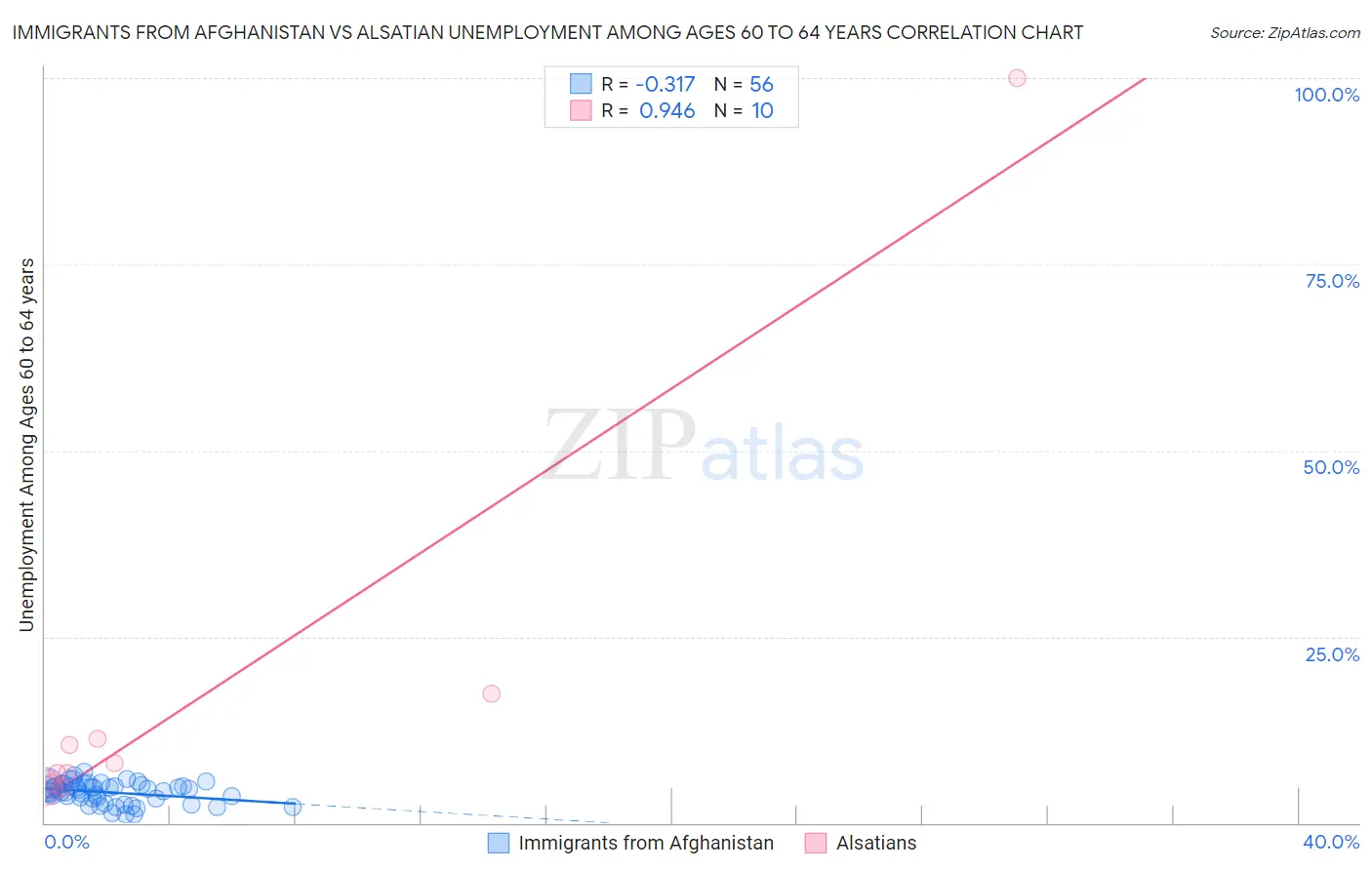 Immigrants from Afghanistan vs Alsatian Unemployment Among Ages 60 to 64 years