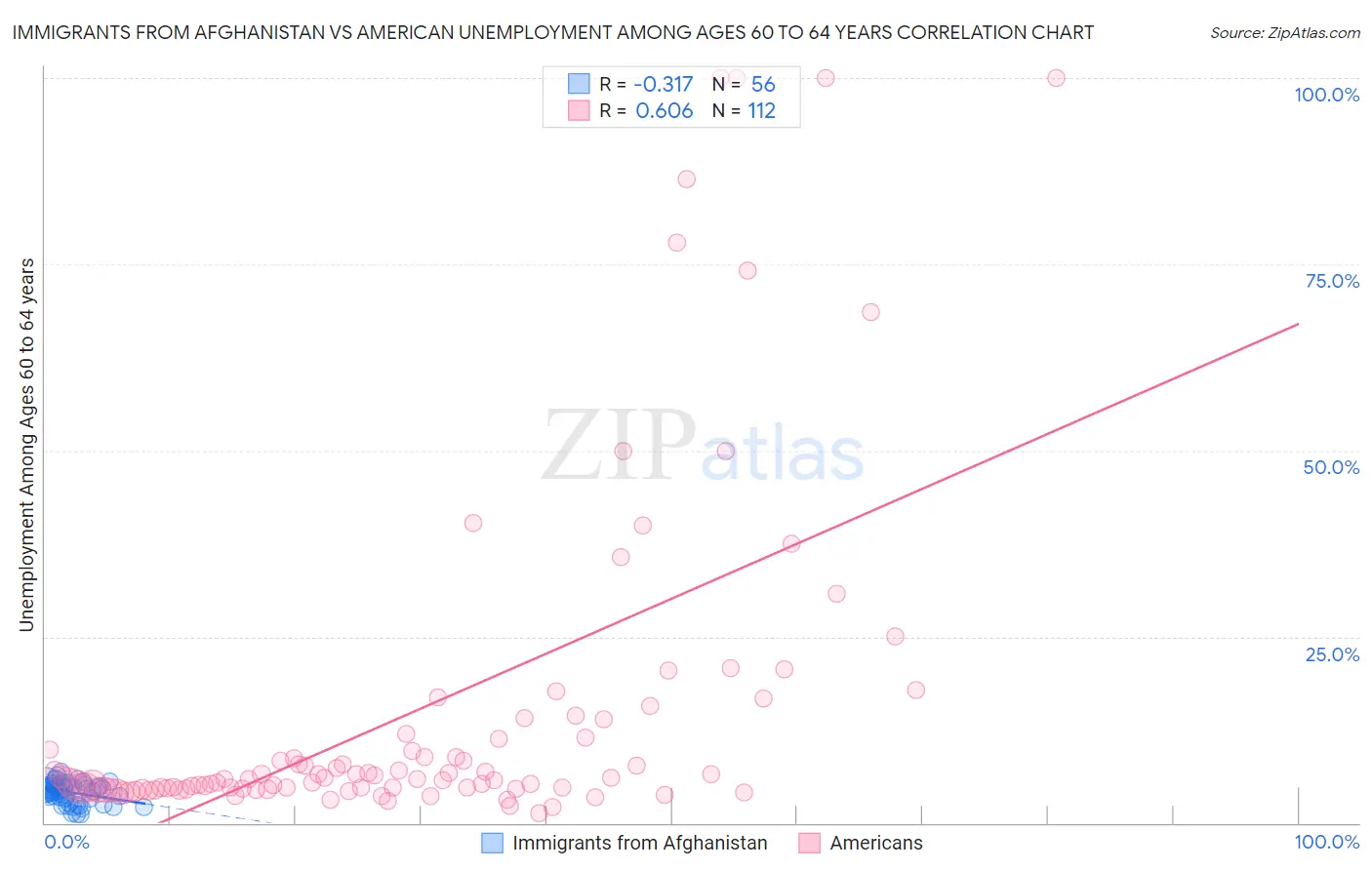 Immigrants from Afghanistan vs American Unemployment Among Ages 60 to 64 years