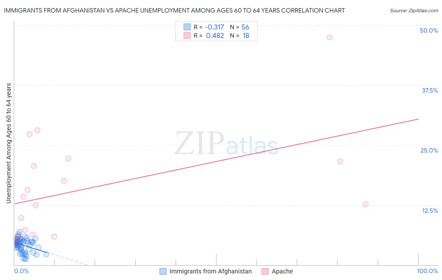 Immigrants from Afghanistan vs Apache Unemployment Among Ages 60 to 64 years