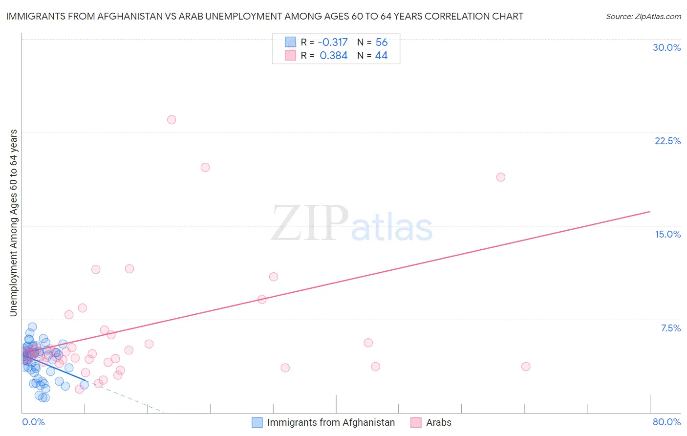 Immigrants from Afghanistan vs Arab Unemployment Among Ages 60 to 64 years