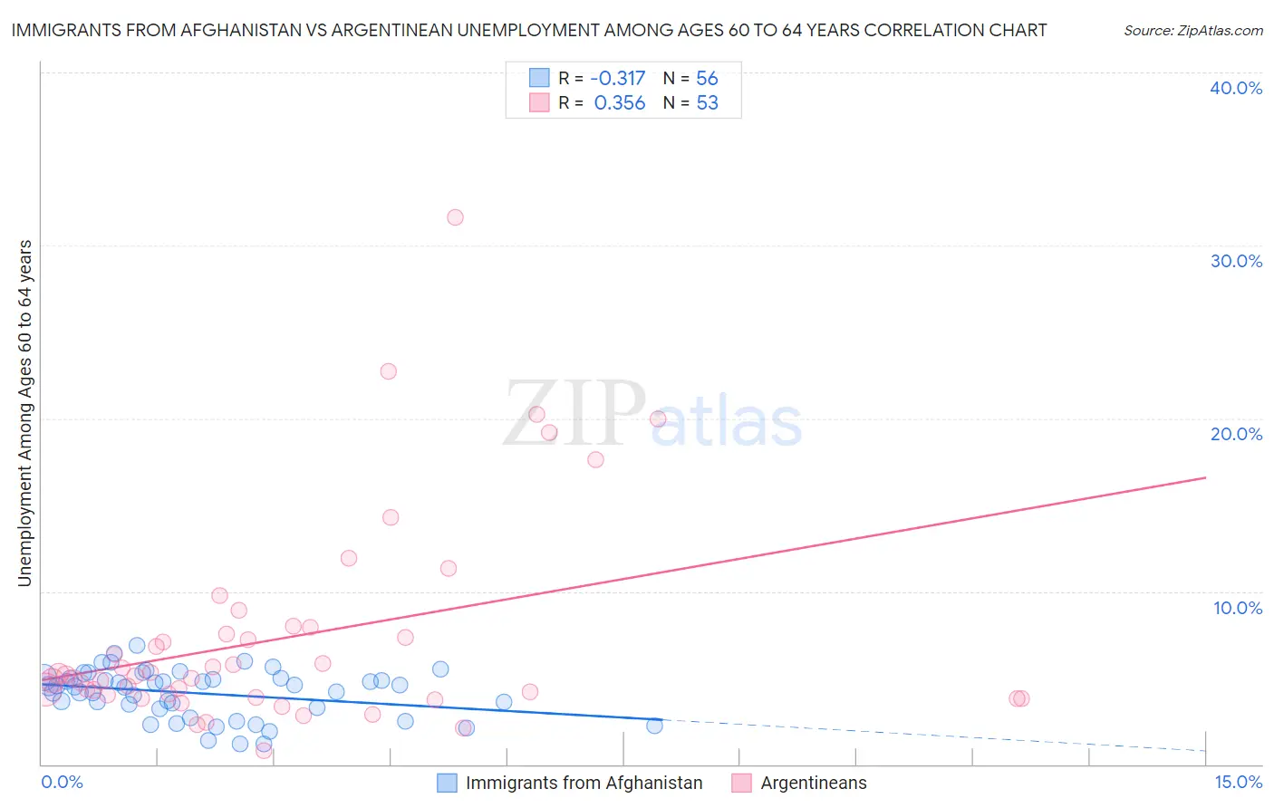 Immigrants from Afghanistan vs Argentinean Unemployment Among Ages 60 to 64 years