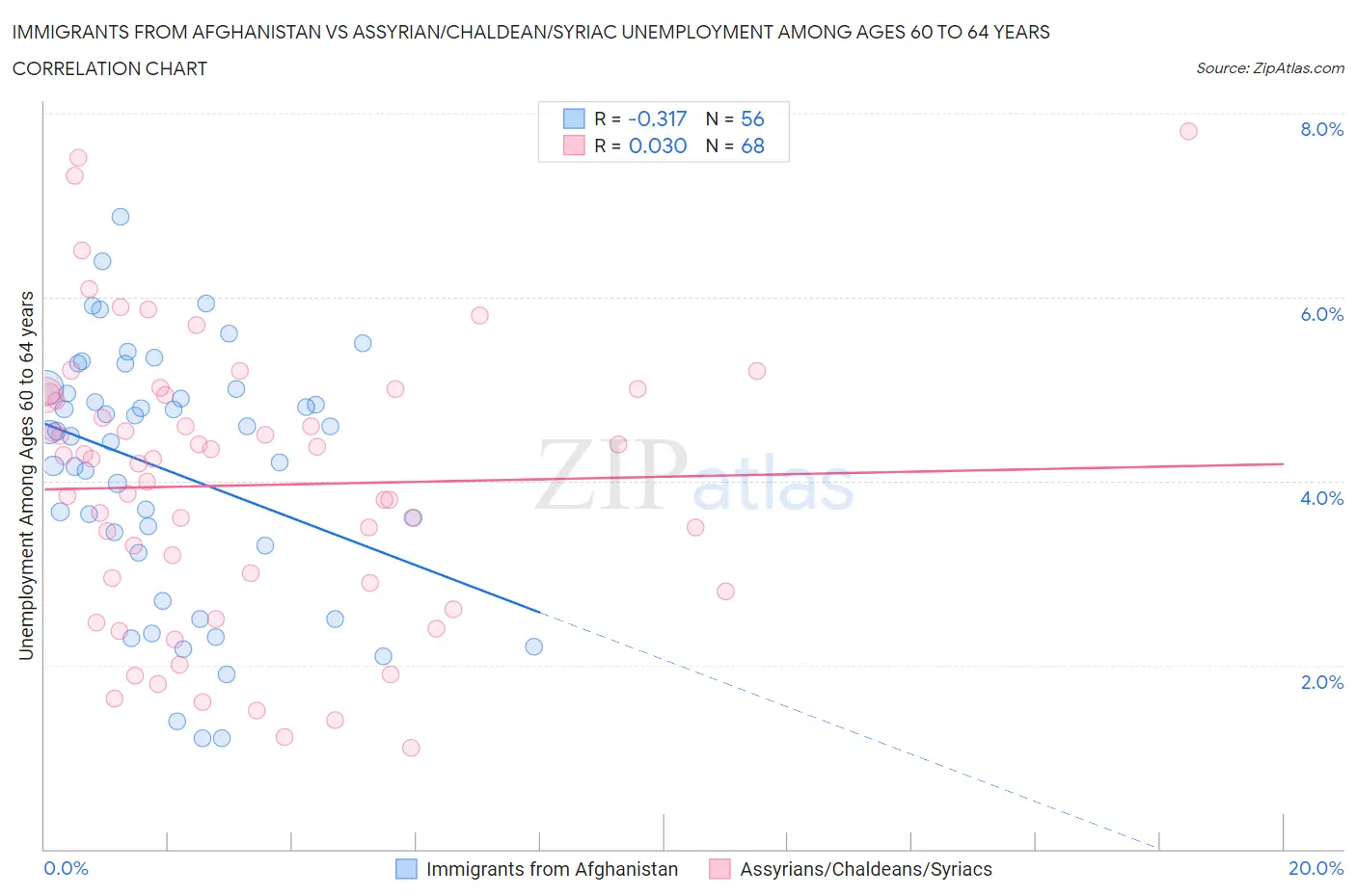 Immigrants from Afghanistan vs Assyrian/Chaldean/Syriac Unemployment Among Ages 60 to 64 years
