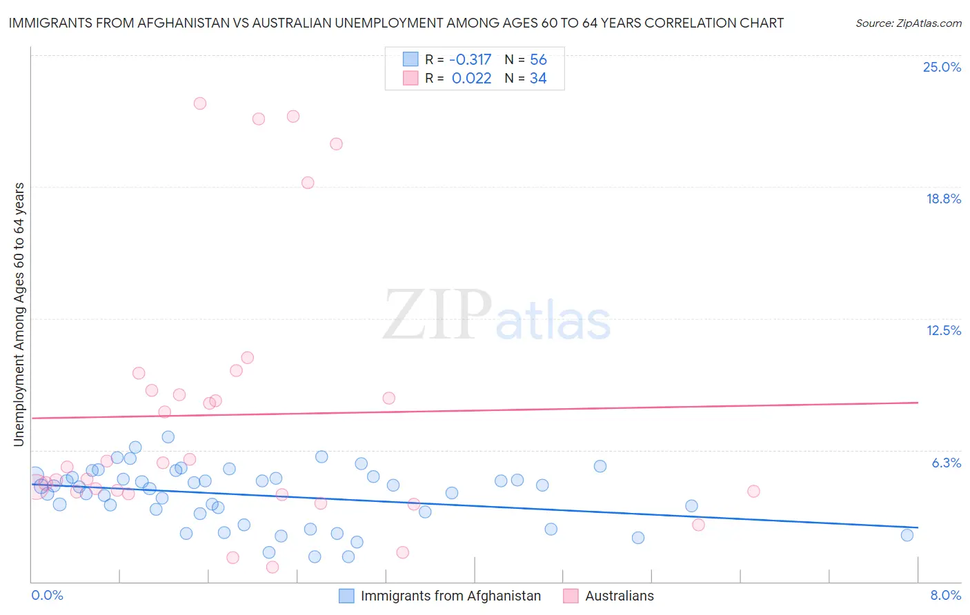 Immigrants from Afghanistan vs Australian Unemployment Among Ages 60 to 64 years