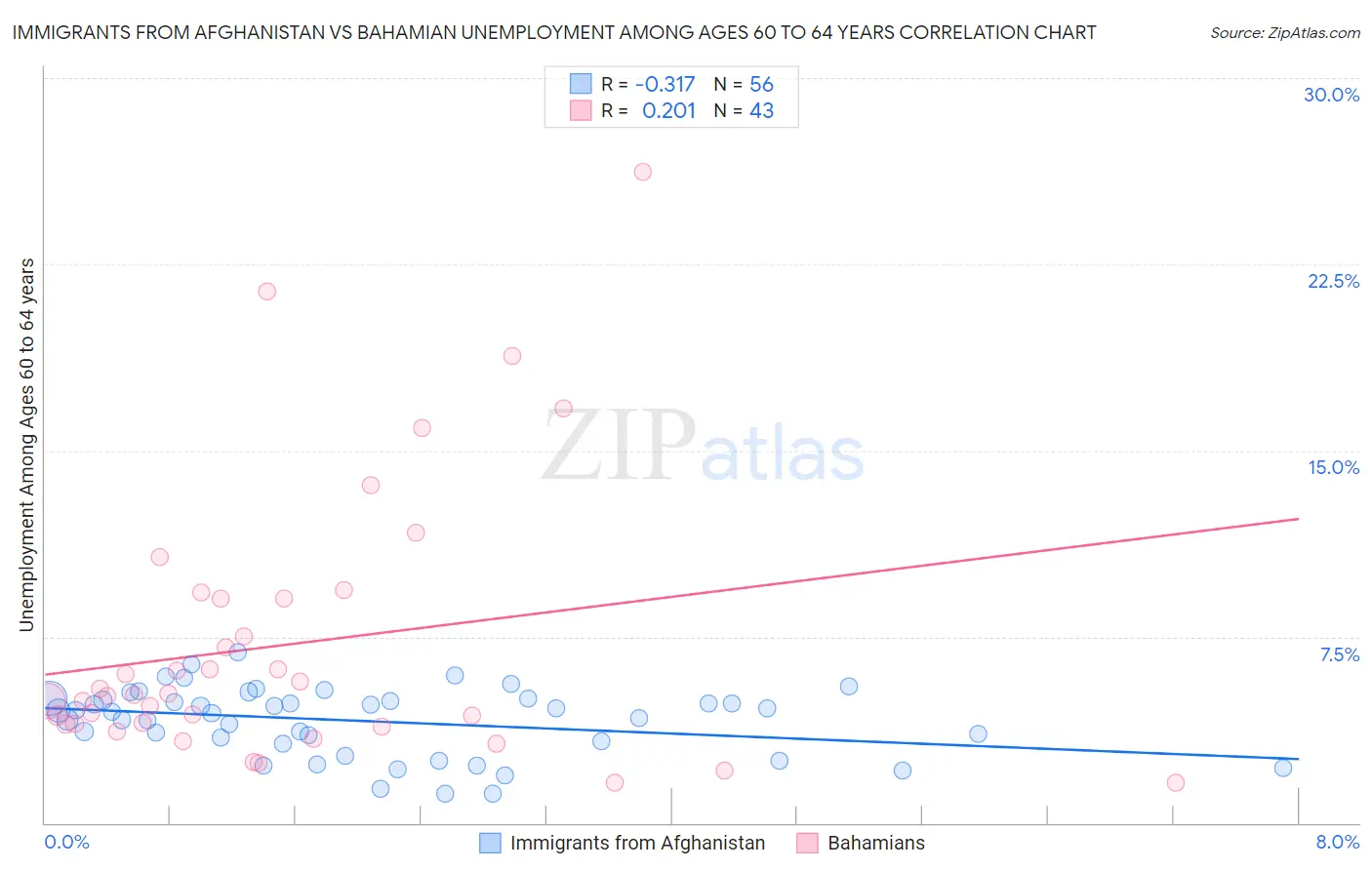 Immigrants from Afghanistan vs Bahamian Unemployment Among Ages 60 to 64 years