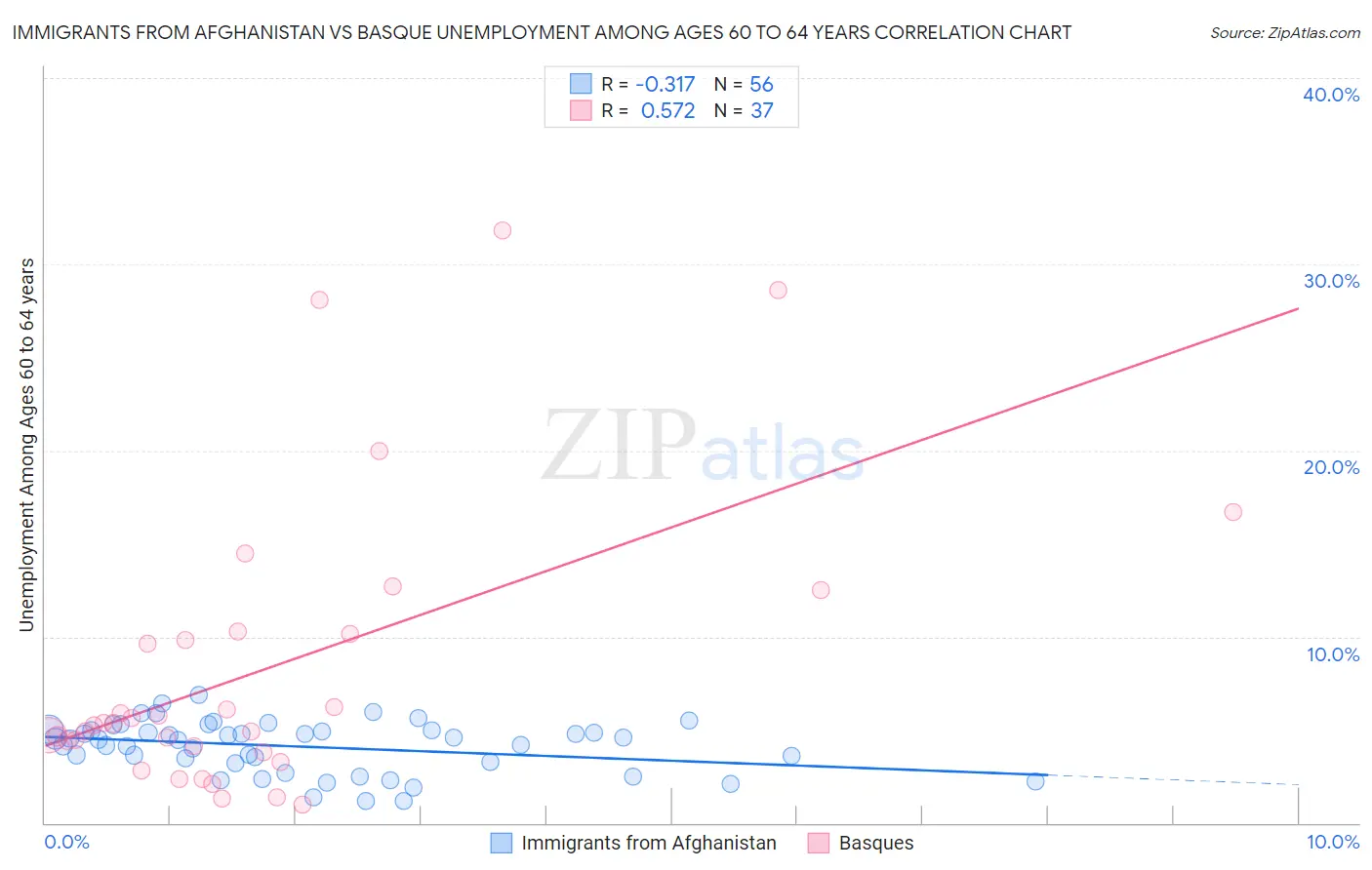 Immigrants from Afghanistan vs Basque Unemployment Among Ages 60 to 64 years
