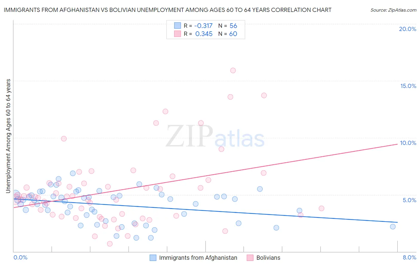 Immigrants from Afghanistan vs Bolivian Unemployment Among Ages 60 to 64 years