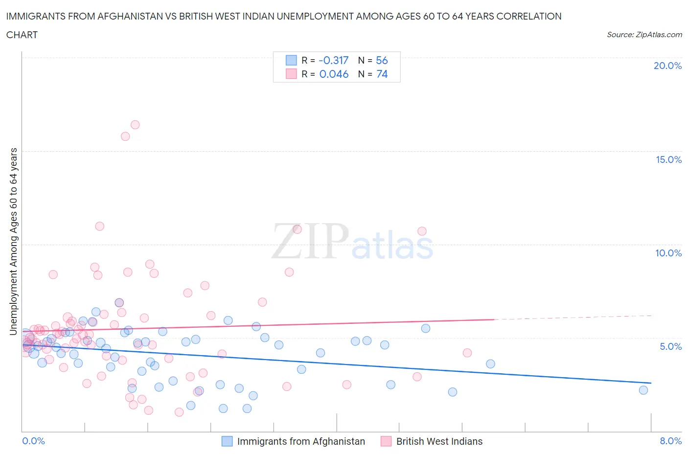 Immigrants from Afghanistan vs British West Indian Unemployment Among Ages 60 to 64 years