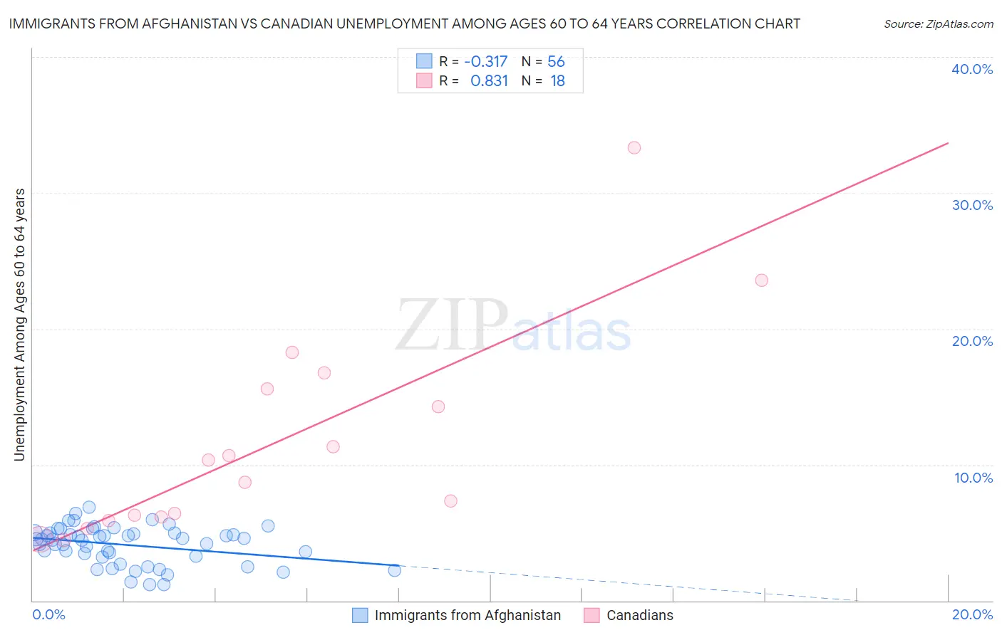 Immigrants from Afghanistan vs Canadian Unemployment Among Ages 60 to 64 years