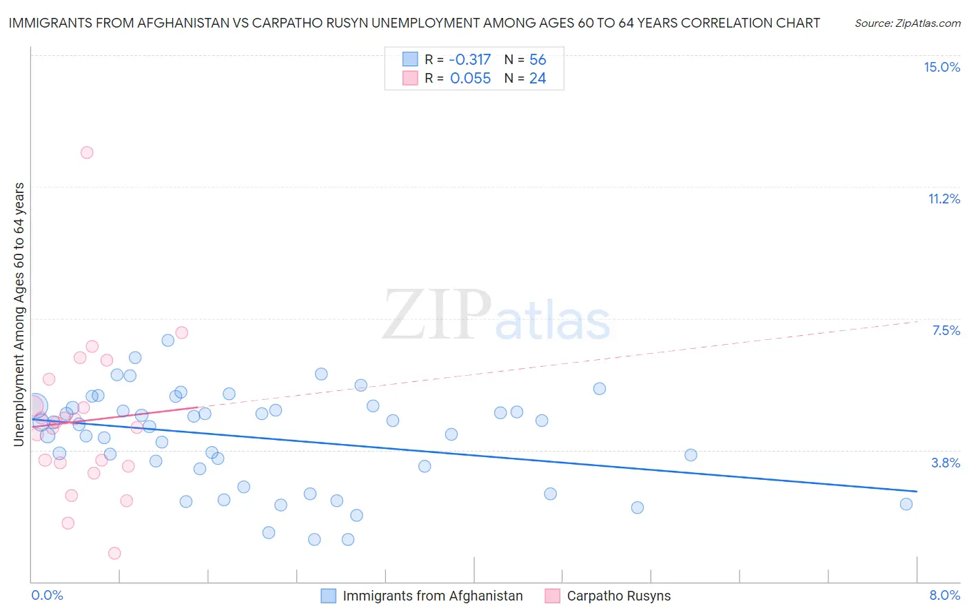 Immigrants from Afghanistan vs Carpatho Rusyn Unemployment Among Ages 60 to 64 years