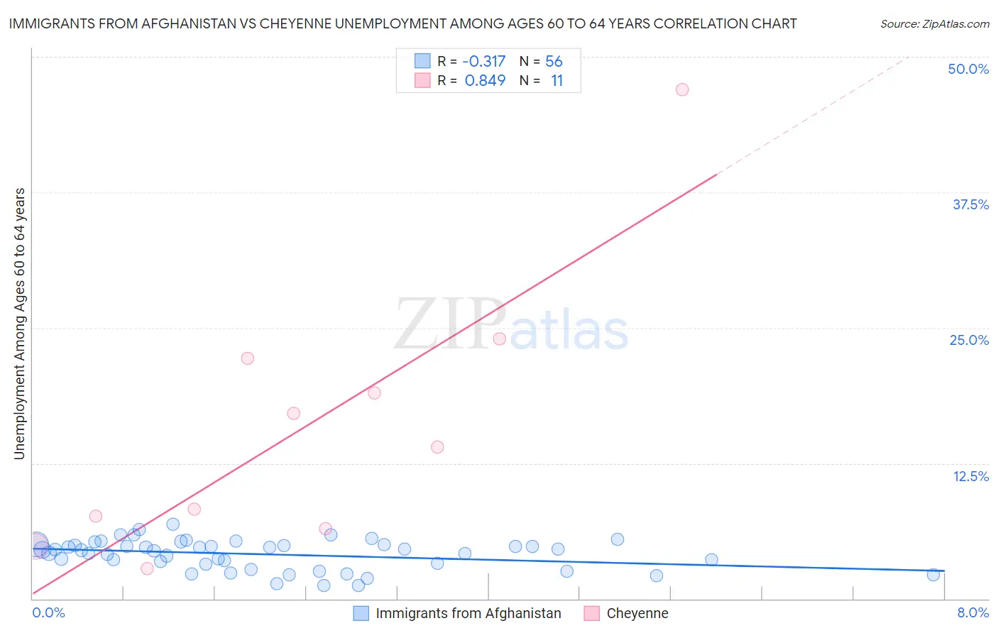 Immigrants from Afghanistan vs Cheyenne Unemployment Among Ages 60 to 64 years