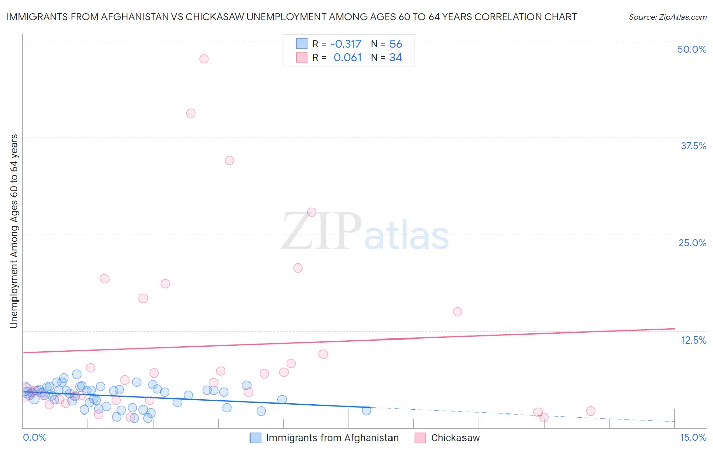 Immigrants from Afghanistan vs Chickasaw Unemployment Among Ages 60 to 64 years