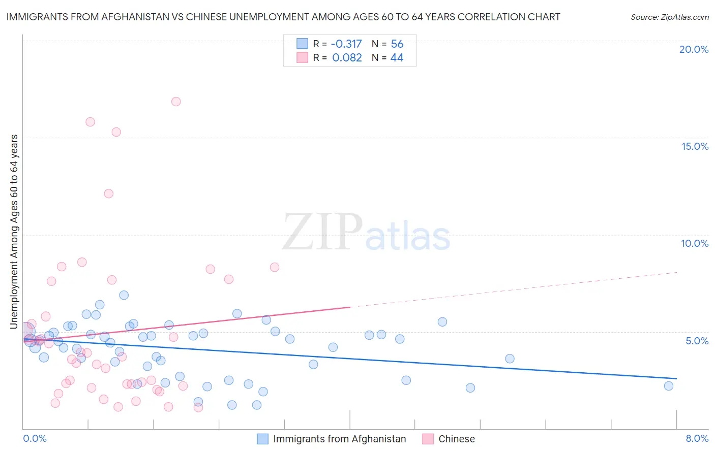 Immigrants from Afghanistan vs Chinese Unemployment Among Ages 60 to 64 years