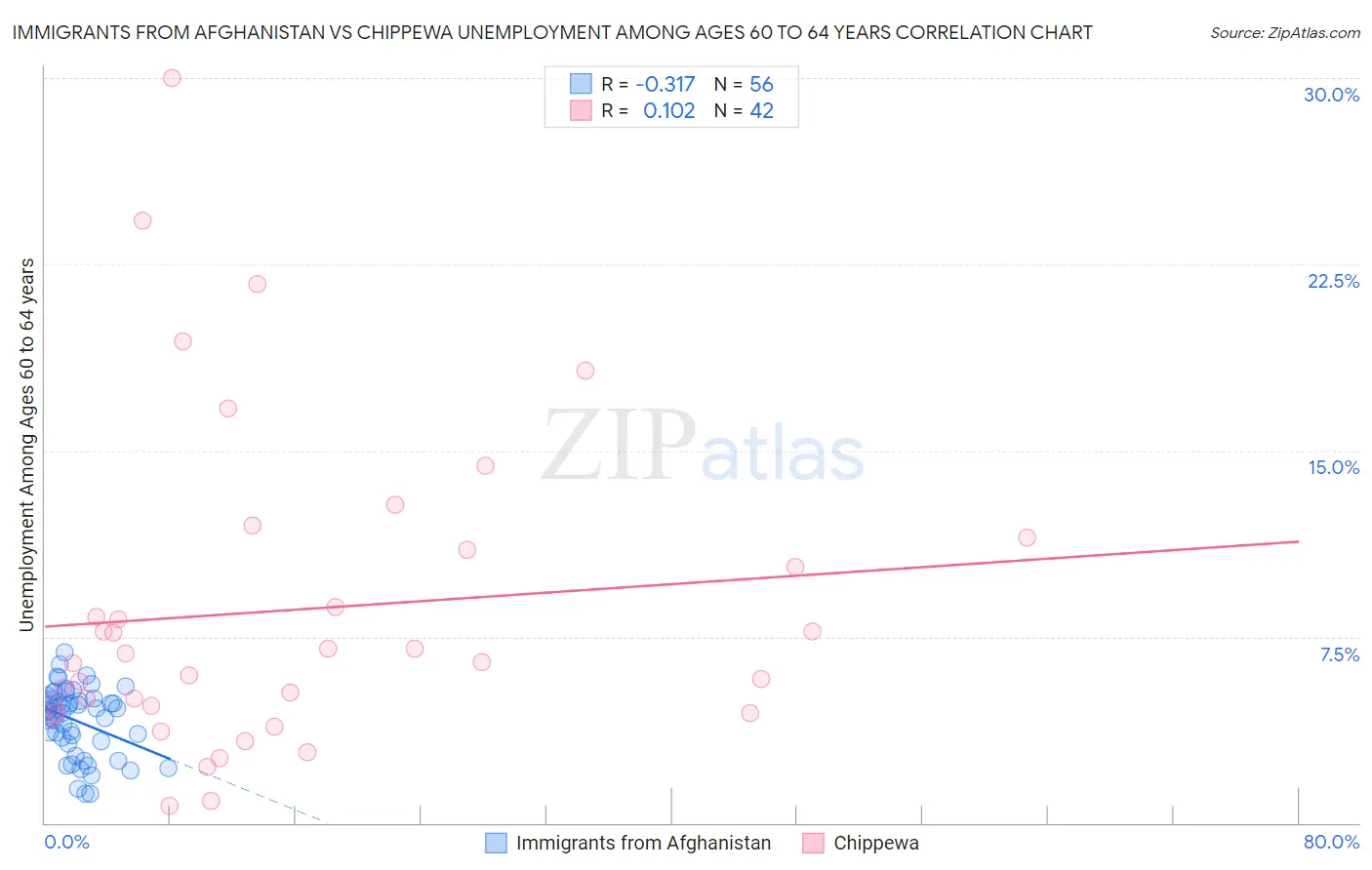 Immigrants from Afghanistan vs Chippewa Unemployment Among Ages 60 to 64 years