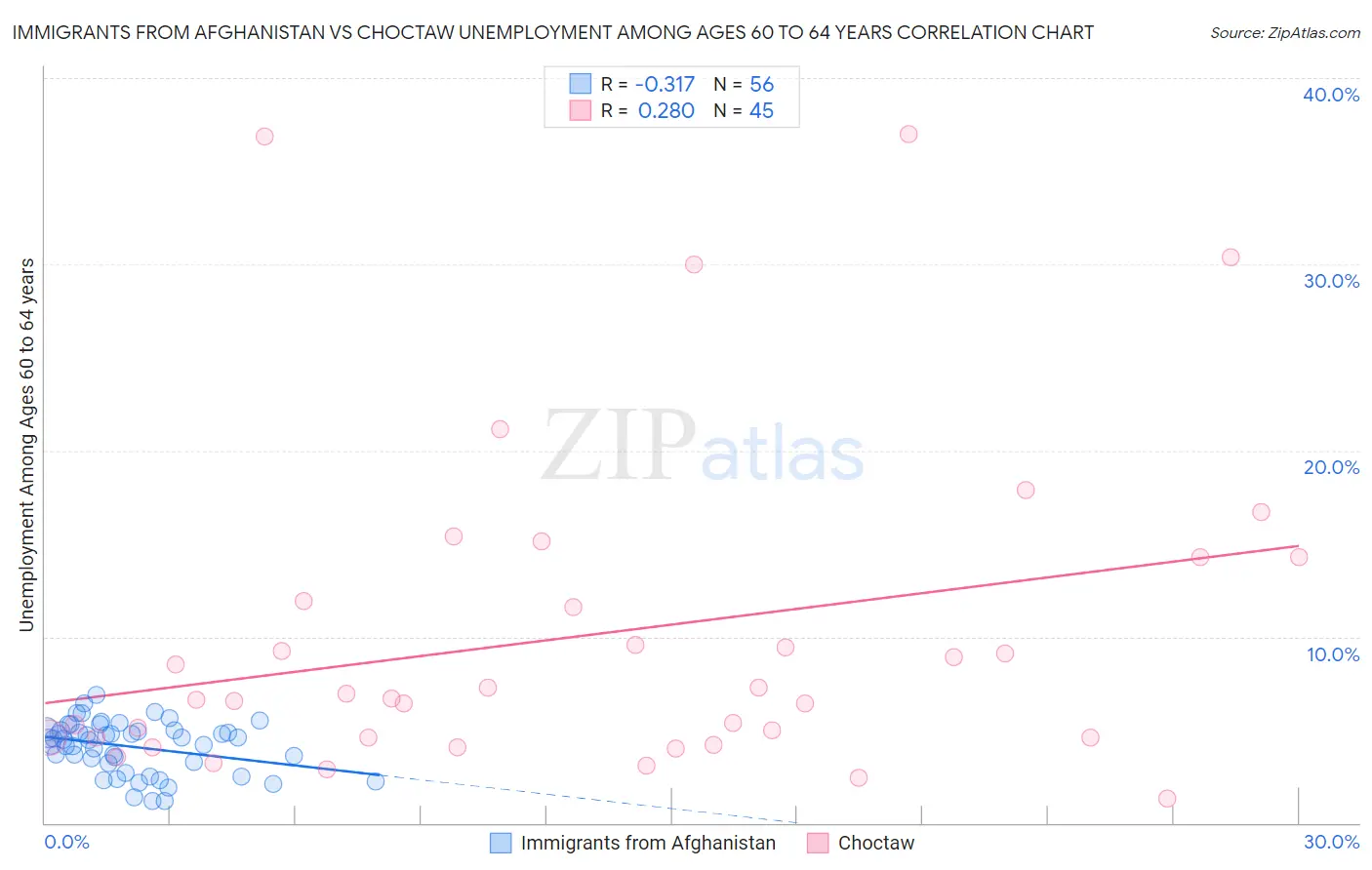 Immigrants from Afghanistan vs Choctaw Unemployment Among Ages 60 to 64 years