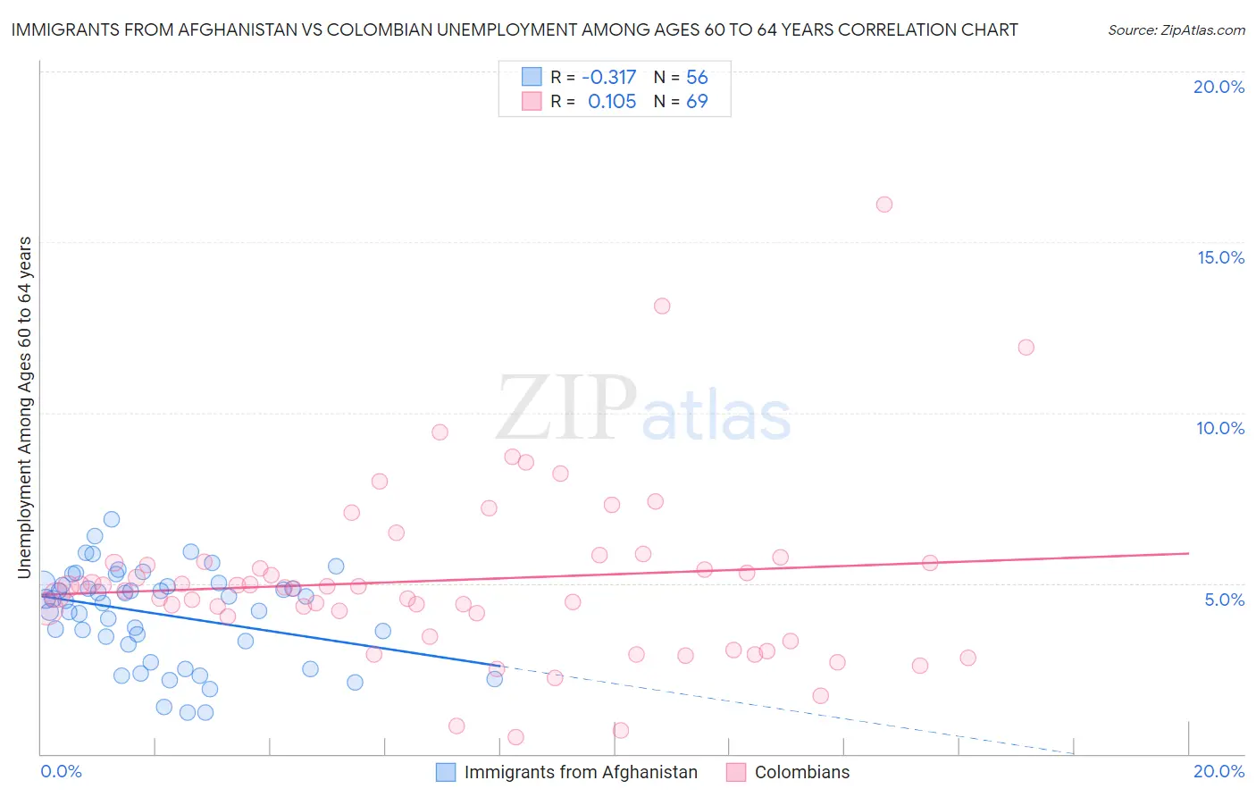 Immigrants from Afghanistan vs Colombian Unemployment Among Ages 60 to 64 years