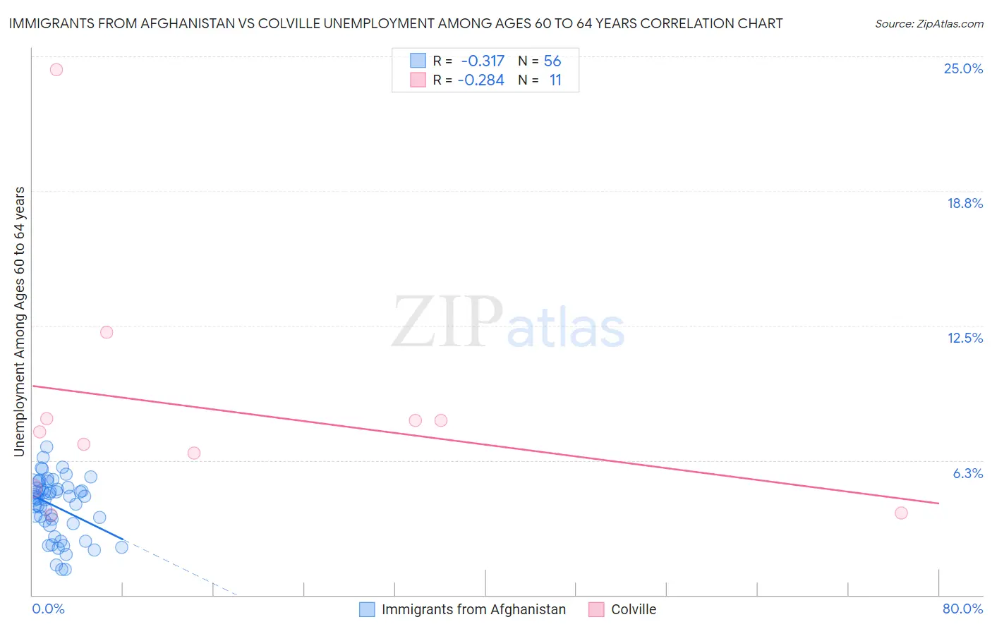 Immigrants from Afghanistan vs Colville Unemployment Among Ages 60 to 64 years