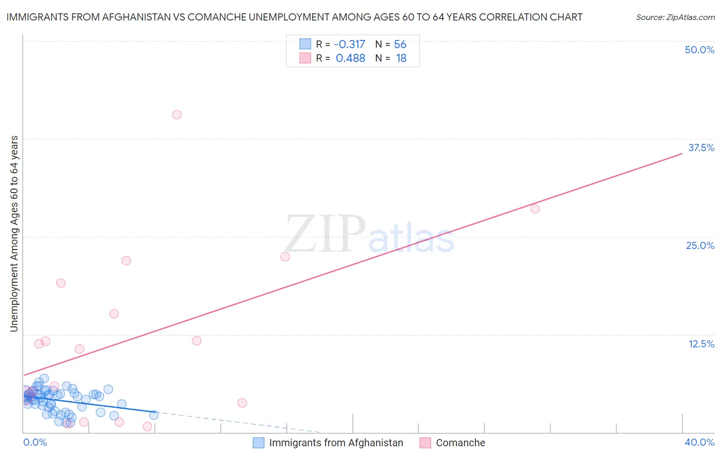 Immigrants from Afghanistan vs Comanche Unemployment Among Ages 60 to 64 years