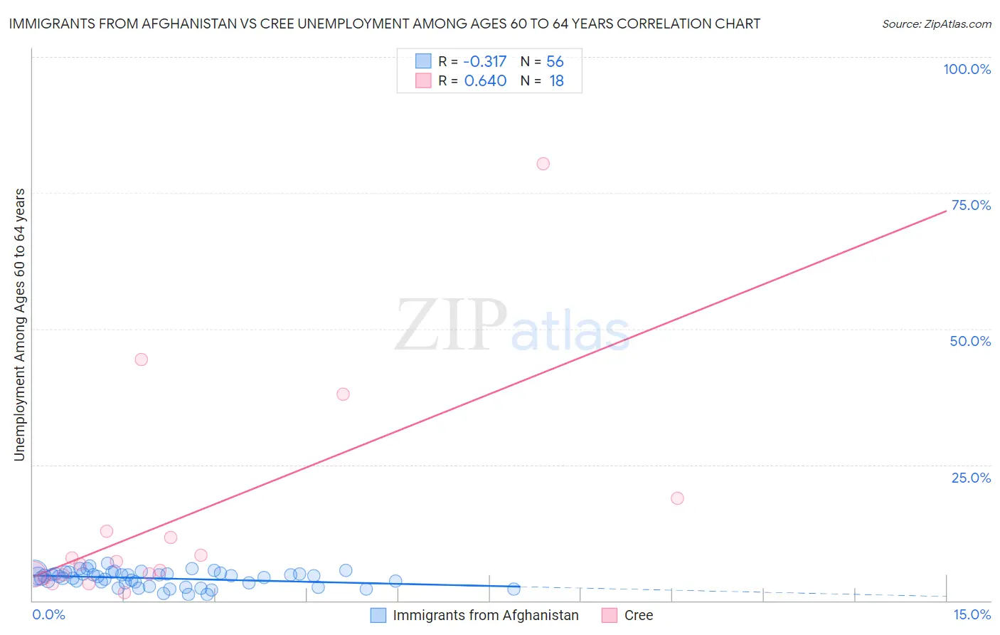 Immigrants from Afghanistan vs Cree Unemployment Among Ages 60 to 64 years