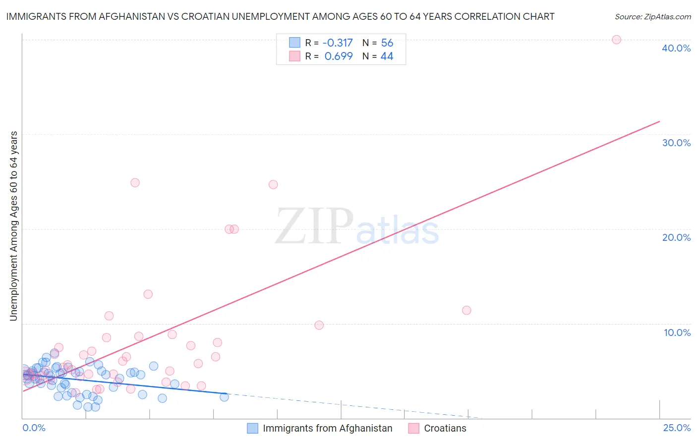 Immigrants from Afghanistan vs Croatian Unemployment Among Ages 60 to 64 years