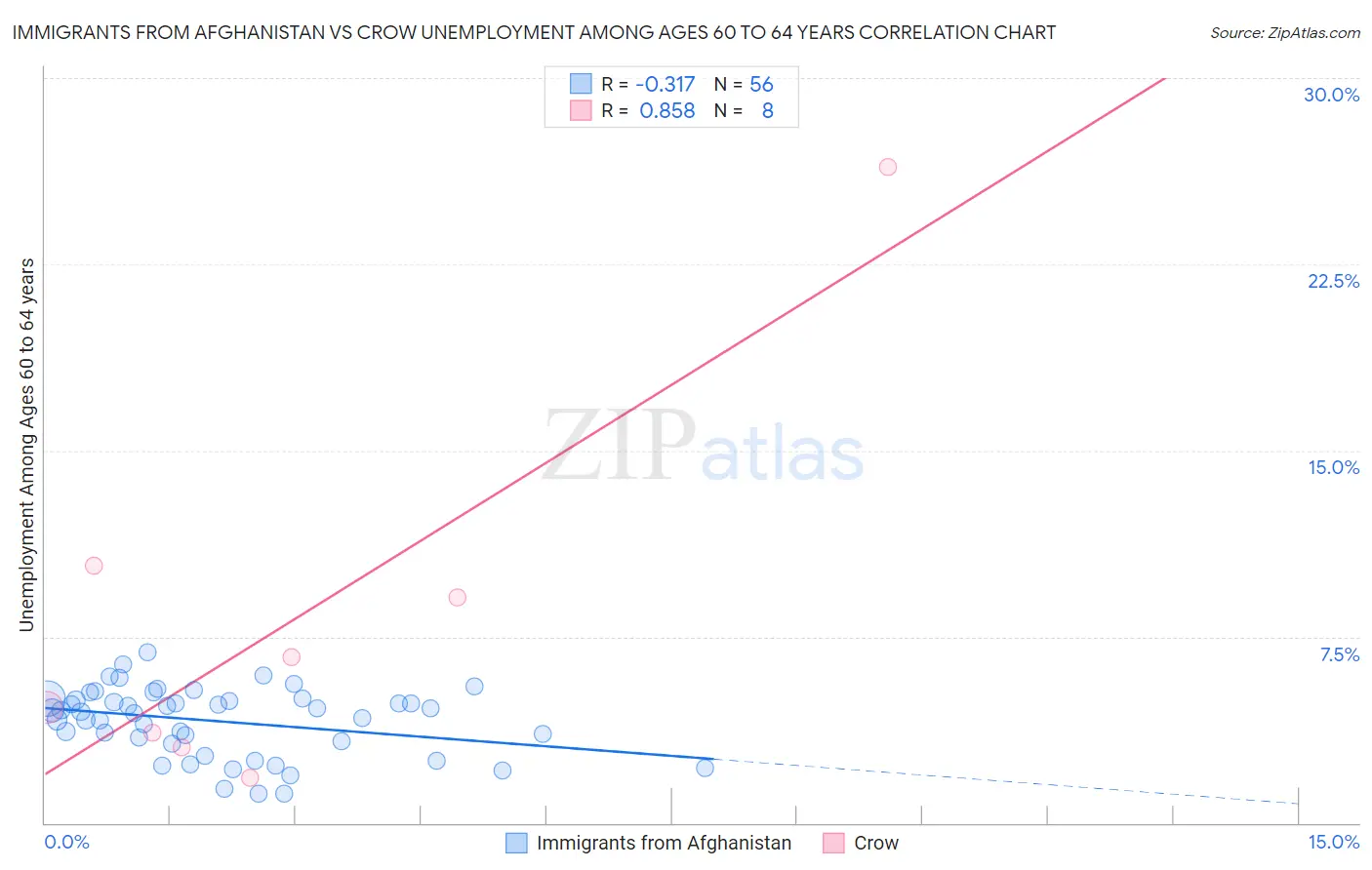 Immigrants from Afghanistan vs Crow Unemployment Among Ages 60 to 64 years