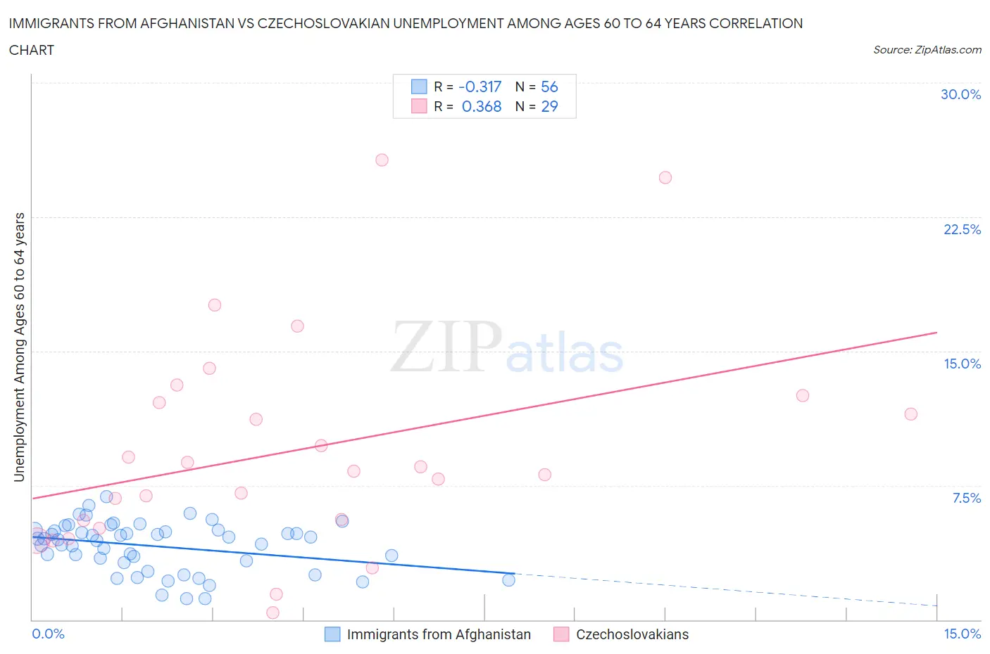 Immigrants from Afghanistan vs Czechoslovakian Unemployment Among Ages 60 to 64 years