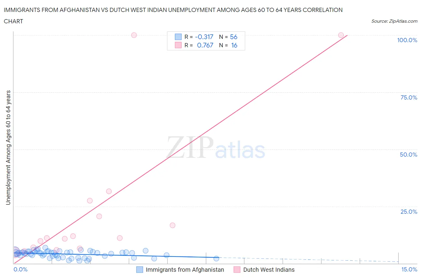 Immigrants from Afghanistan vs Dutch West Indian Unemployment Among Ages 60 to 64 years