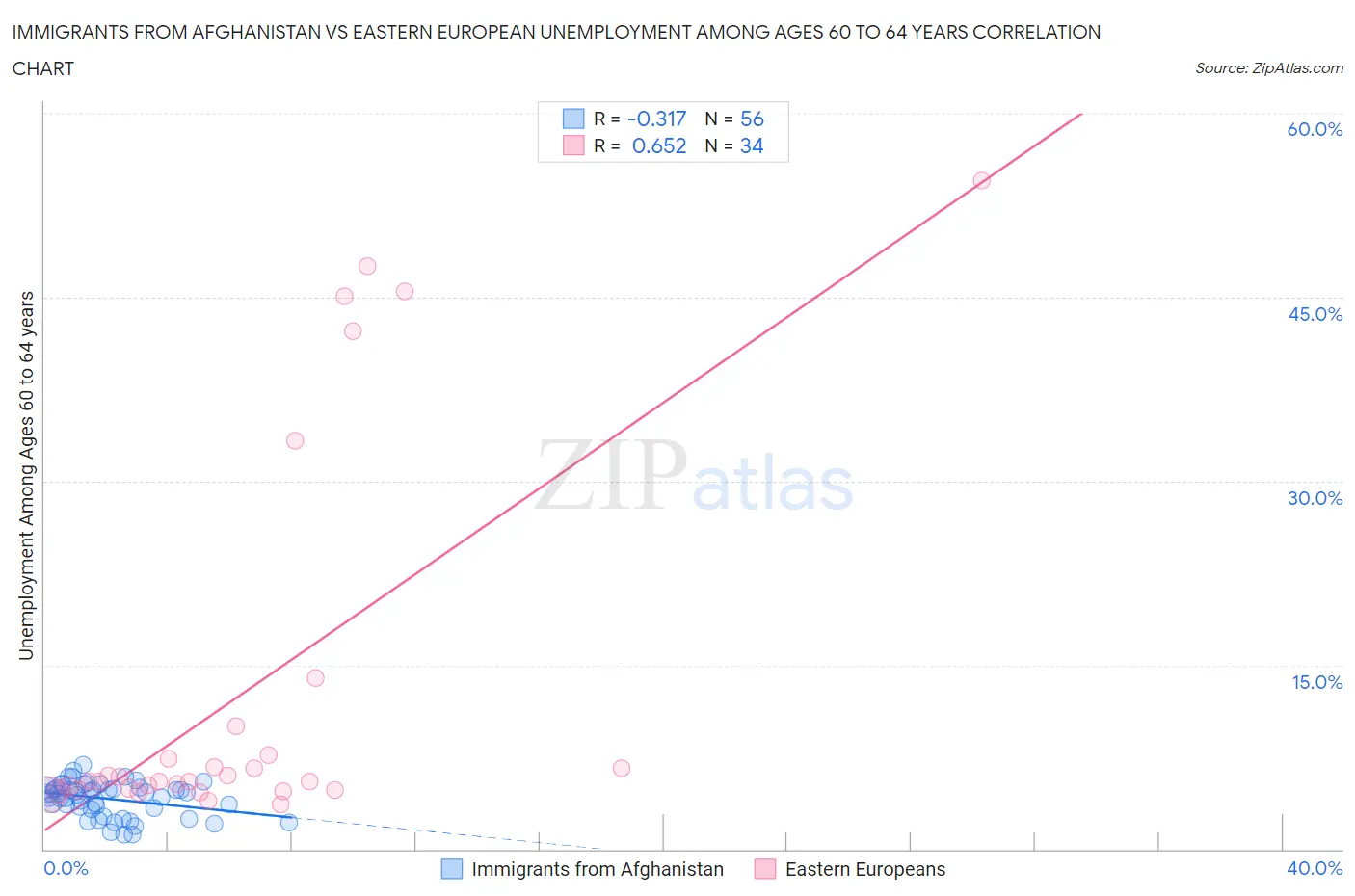 Immigrants from Afghanistan vs Eastern European Unemployment Among Ages 60 to 64 years
