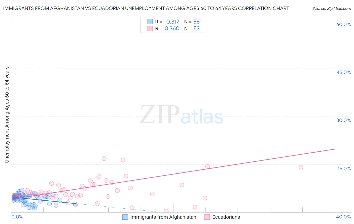 Immigrants from Afghanistan vs Ecuadorian Unemployment Among Ages 60 to 64 years