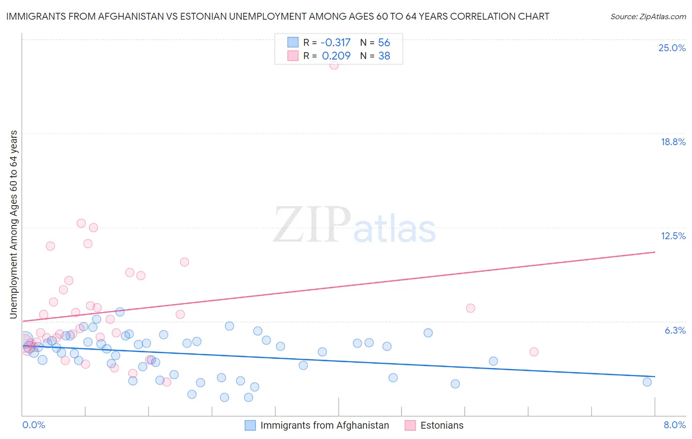 Immigrants from Afghanistan vs Estonian Unemployment Among Ages 60 to 64 years