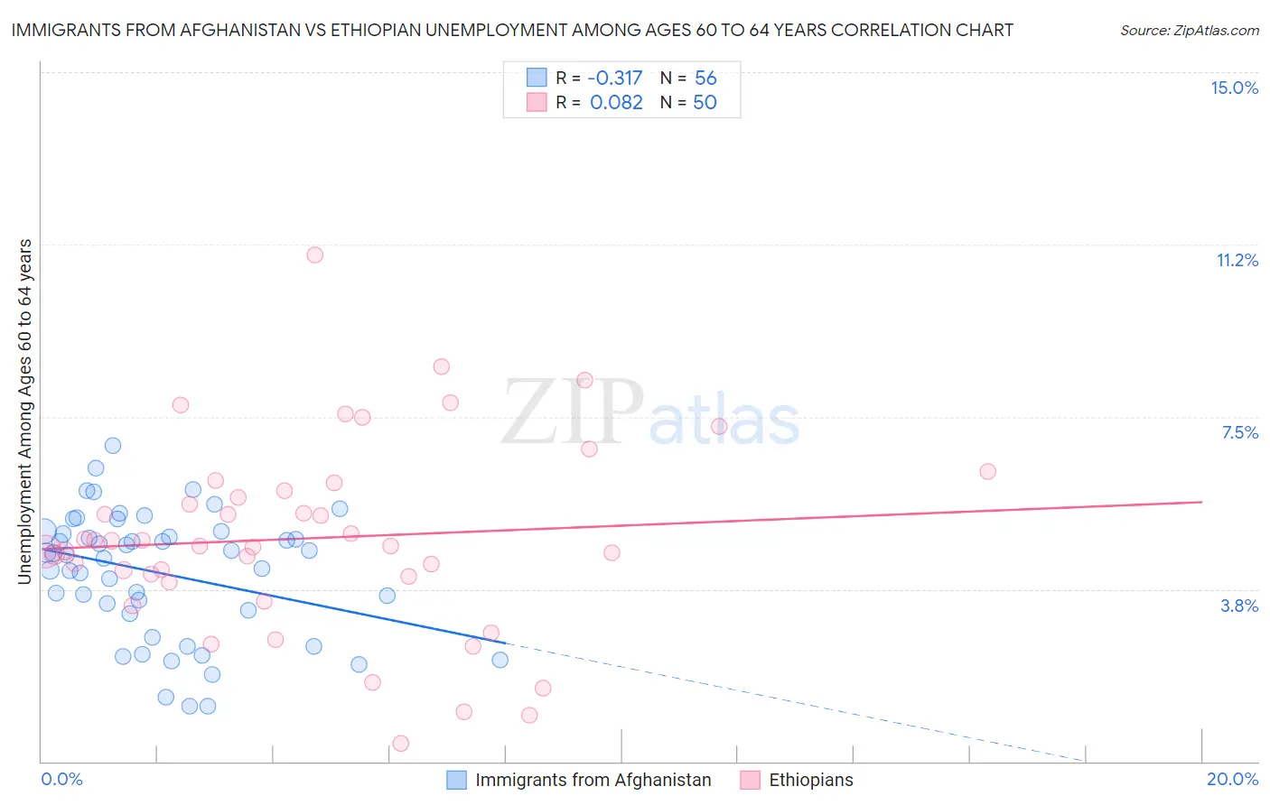 Immigrants from Afghanistan vs Ethiopian Unemployment Among Ages 60 to 64 years