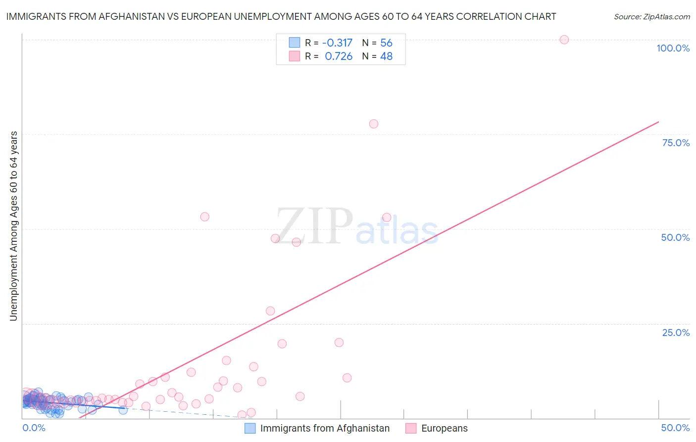 Immigrants from Afghanistan vs European Unemployment Among Ages 60 to 64 years