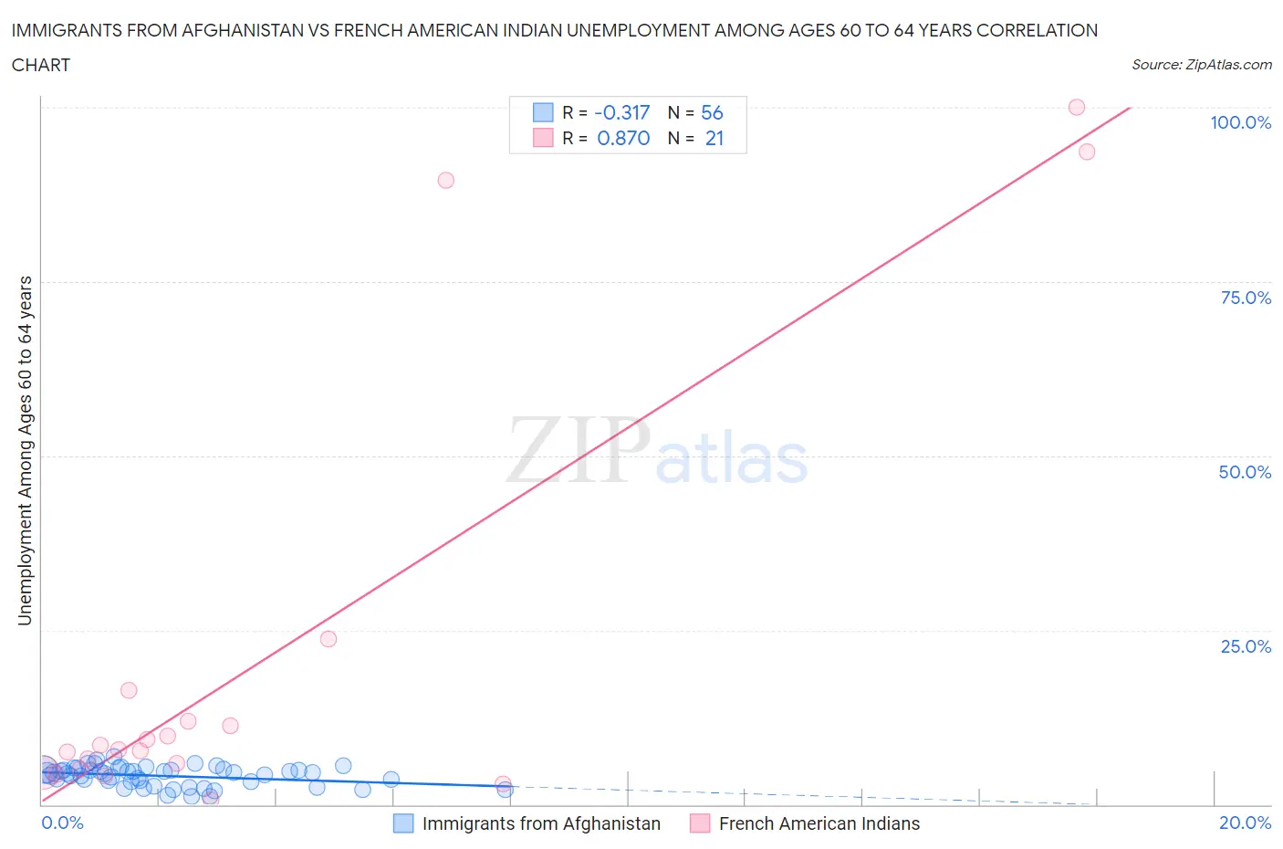 Immigrants from Afghanistan vs French American Indian Unemployment Among Ages 60 to 64 years